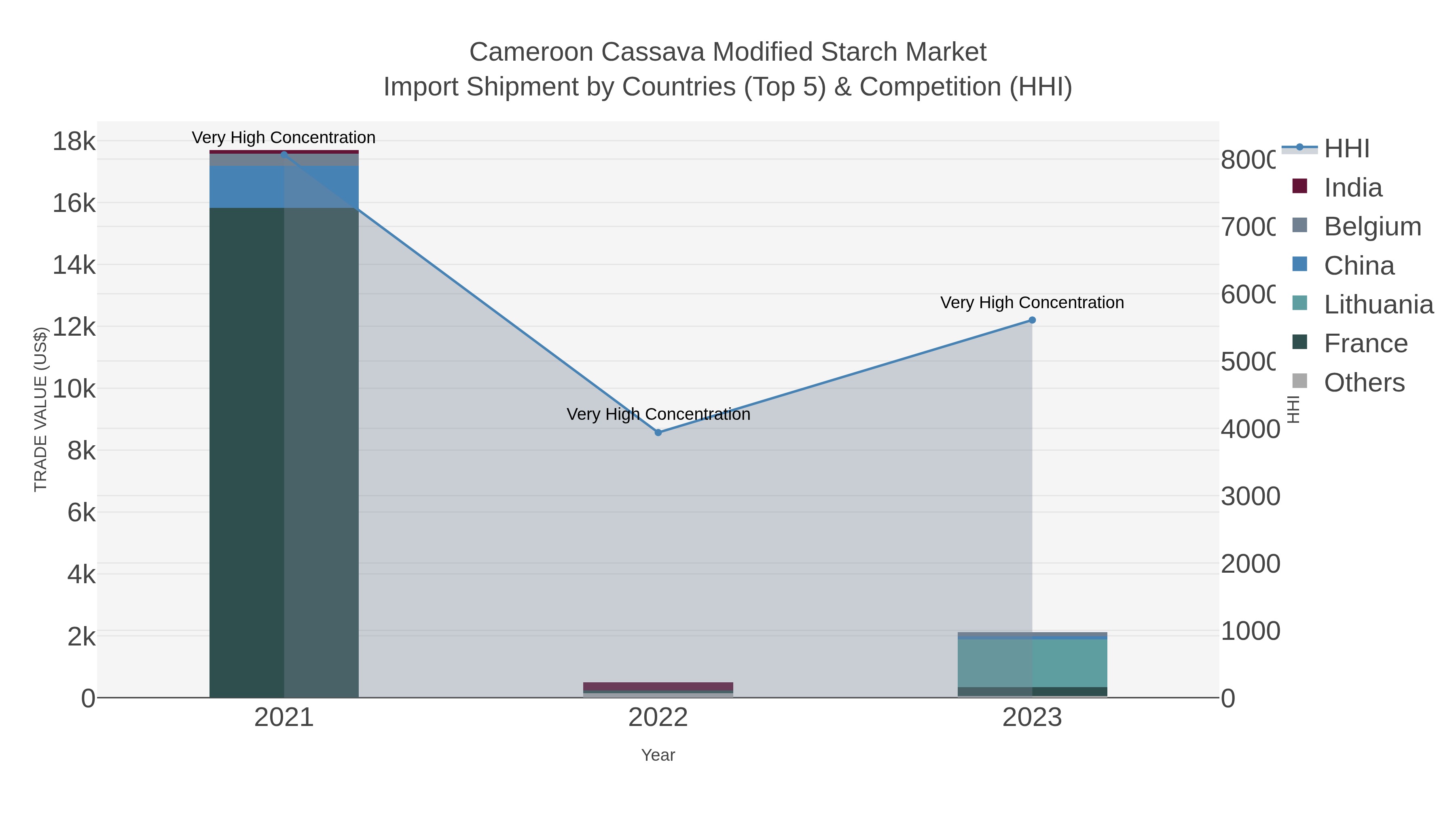 Cameroon Cassava Modified Starch Market Import Shipment by Countries (Top 5) & Competition (HHI)