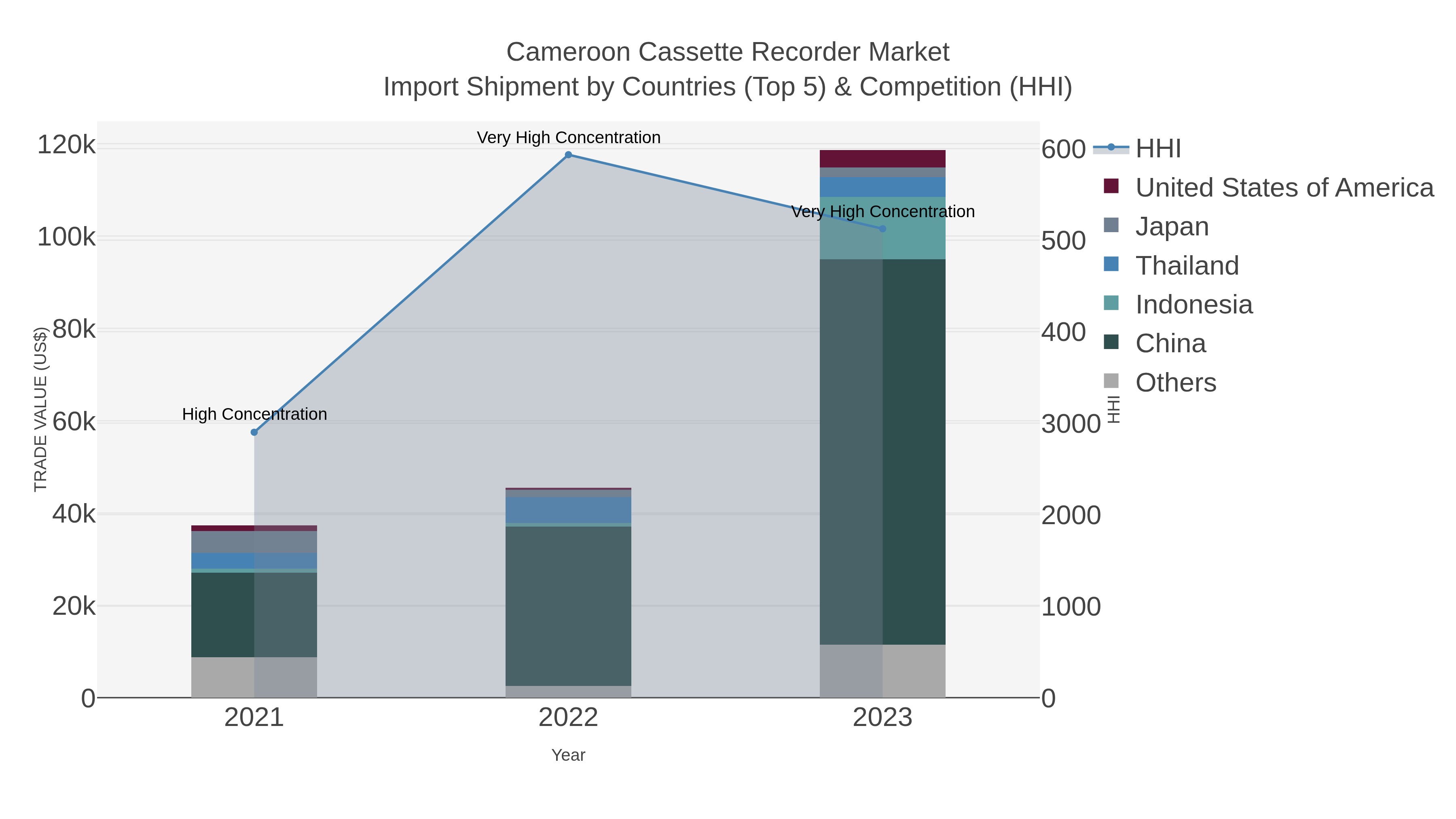 Cameroon Cassette Recorder Market Import Shipment by Countries (Top 5) & Competition (HHI)