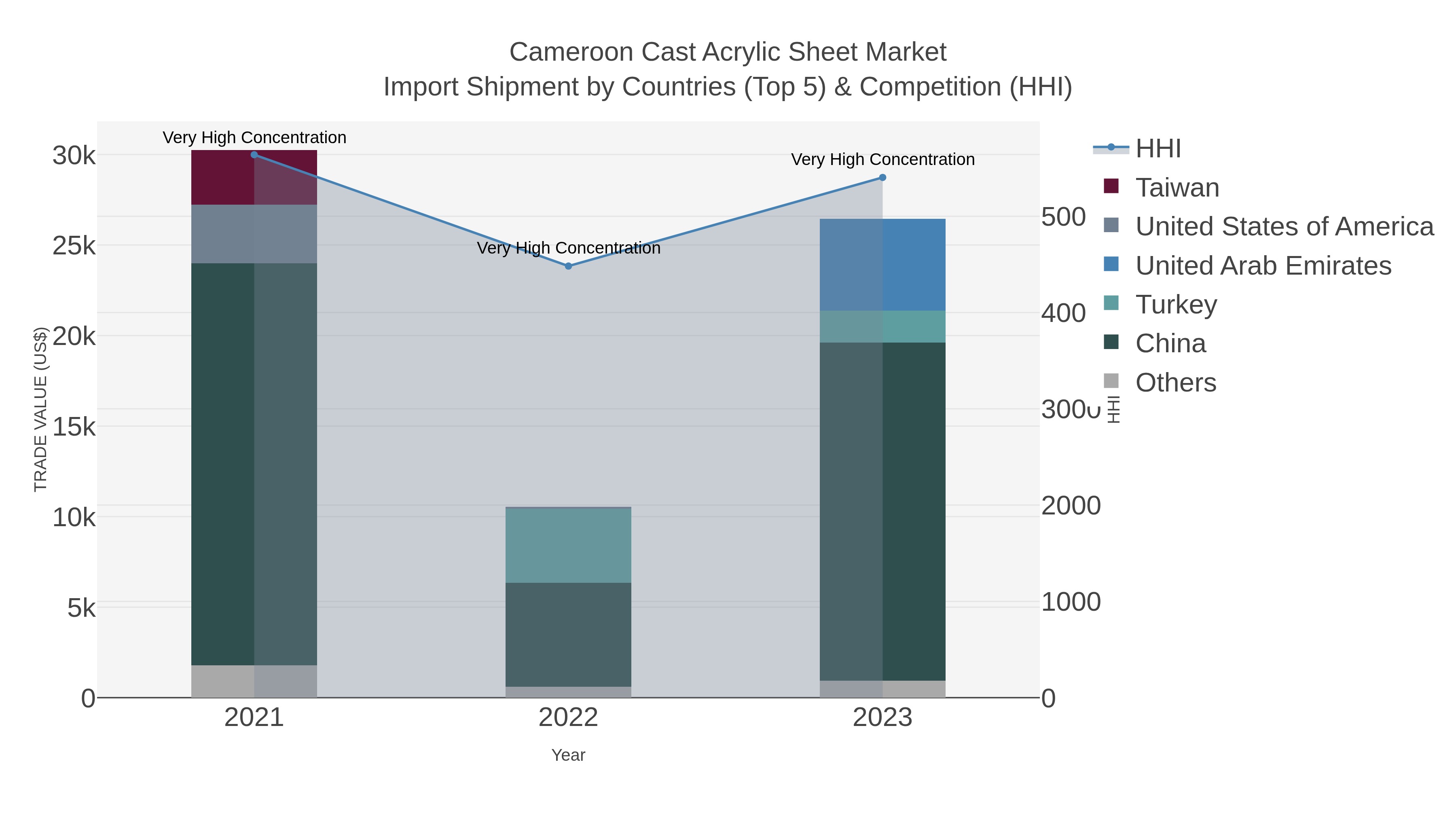 Cameroon Cast Acrylic Sheet Market Import Shipment by Countries (Top 5) & Competition (HHI)