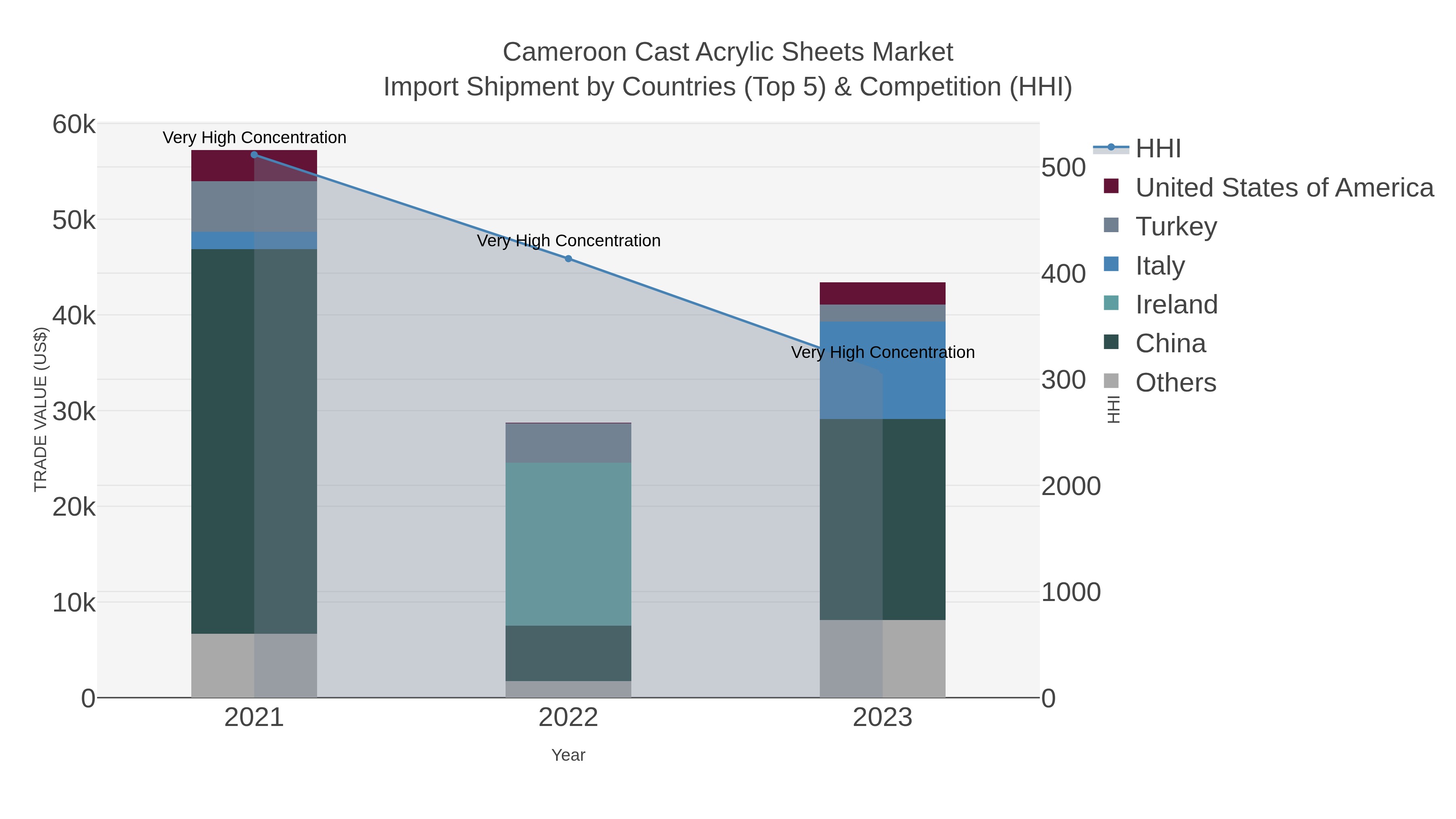 Cameroon Cast Acrylic Sheets Market Import Shipment by Countries (Top 5) & Competition (HHI)