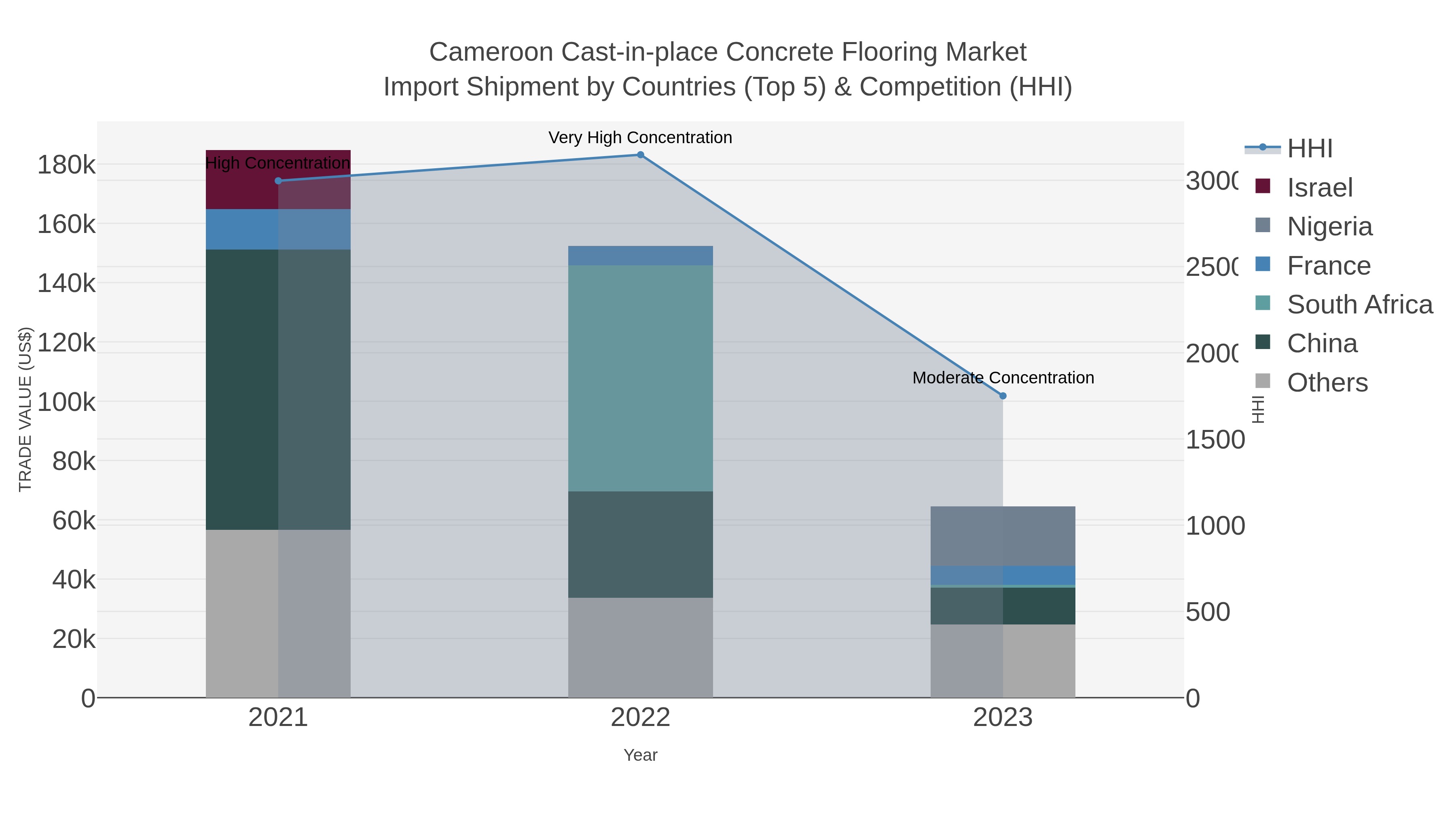 Cameroon Cast-in-place Concrete Flooring Market Import Shipment by Countries (Top 5) & Competition (HHI)