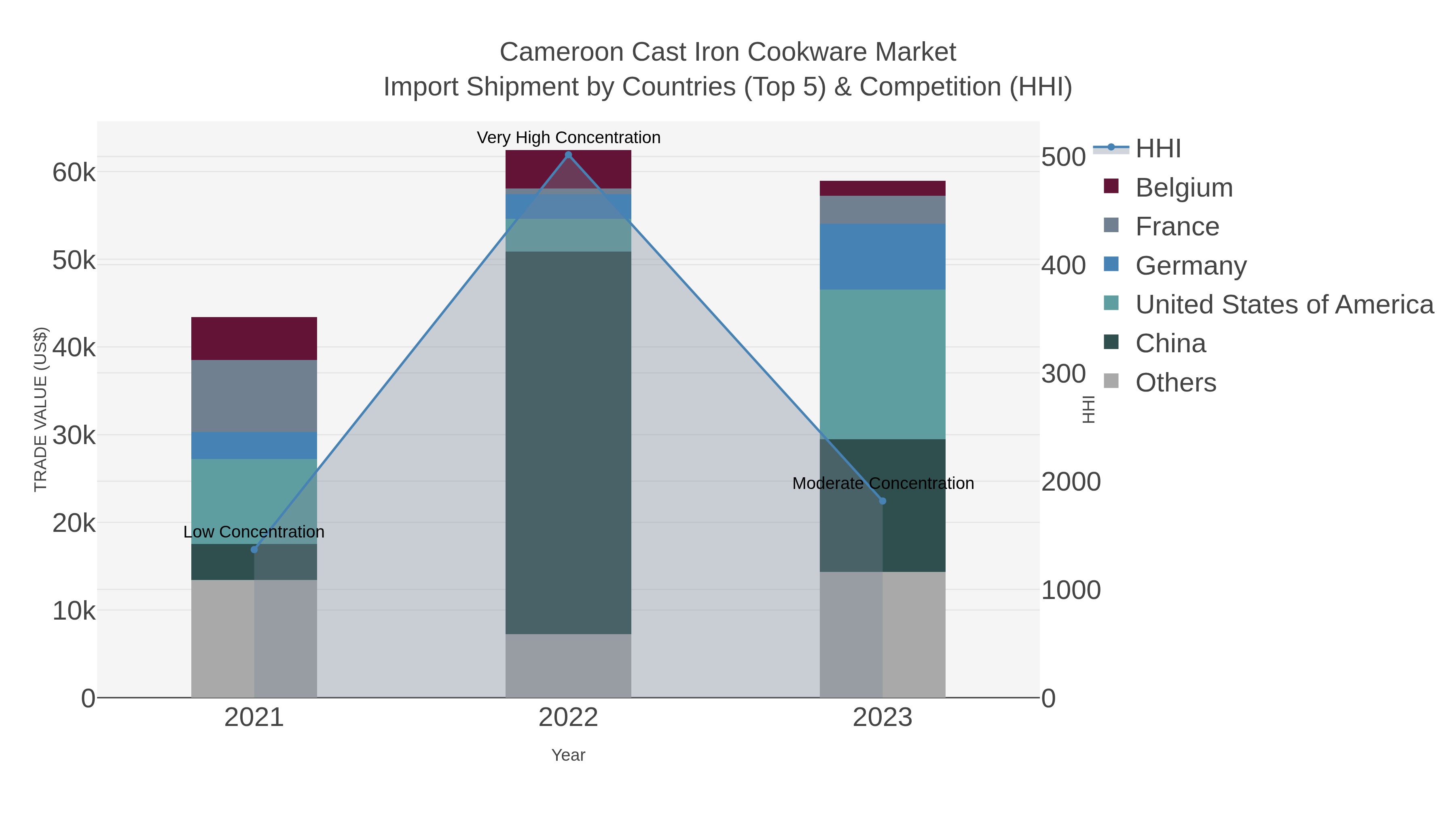 Cameroon Cast Iron Cookware Market Import Shipment by Countries (Top 5) & Competition (HHI)
