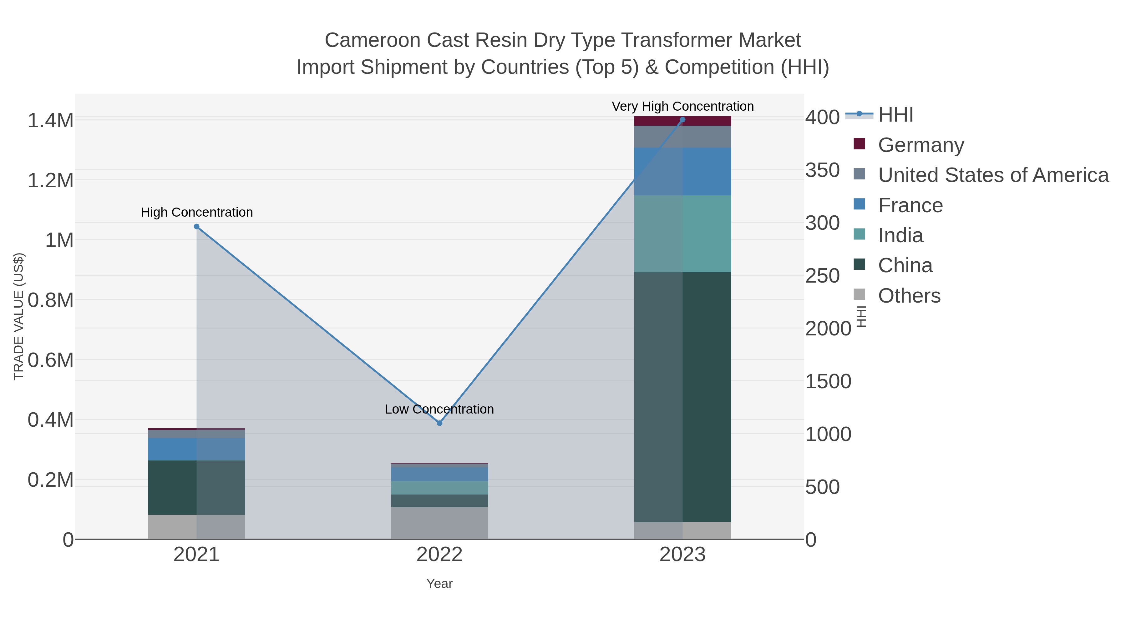 Cameroon Cast Resin Dry Type Transformer Market Import Shipment by Countries (Top 5) & Competition (HHI)