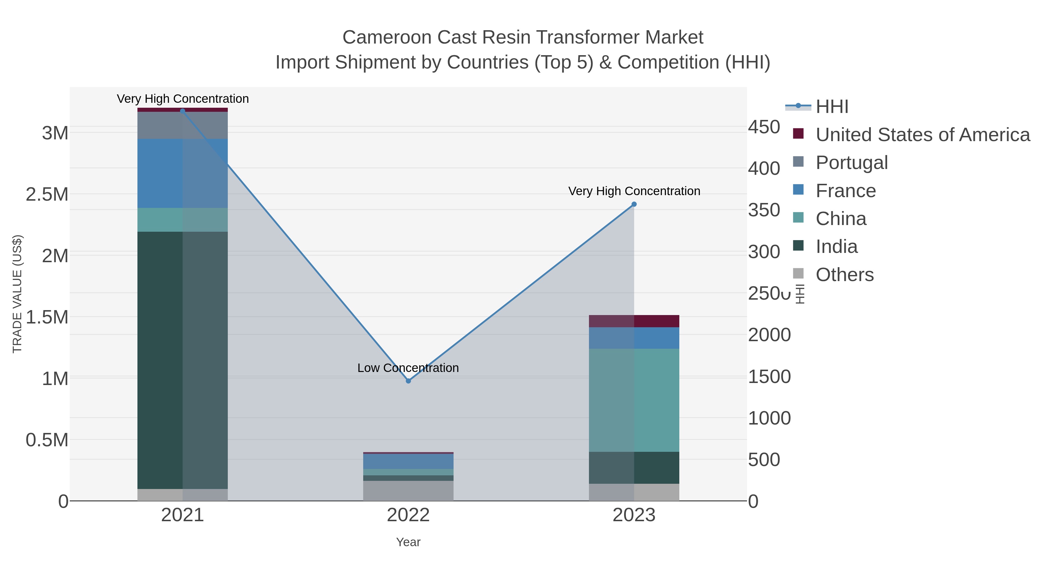 Cameroon Cast Resin Transformer Market Import Shipment by Countries (Top 5) & Competition (HHI)