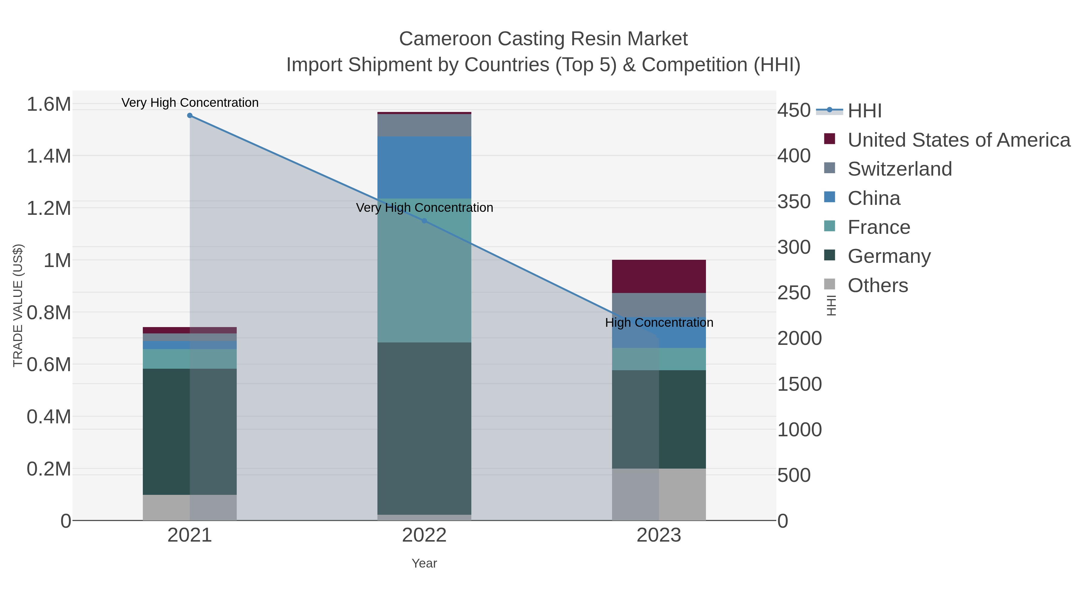 Cameroon Casting Resin Market Import Shipment by Countries (Top 5) & Competition (HHI)