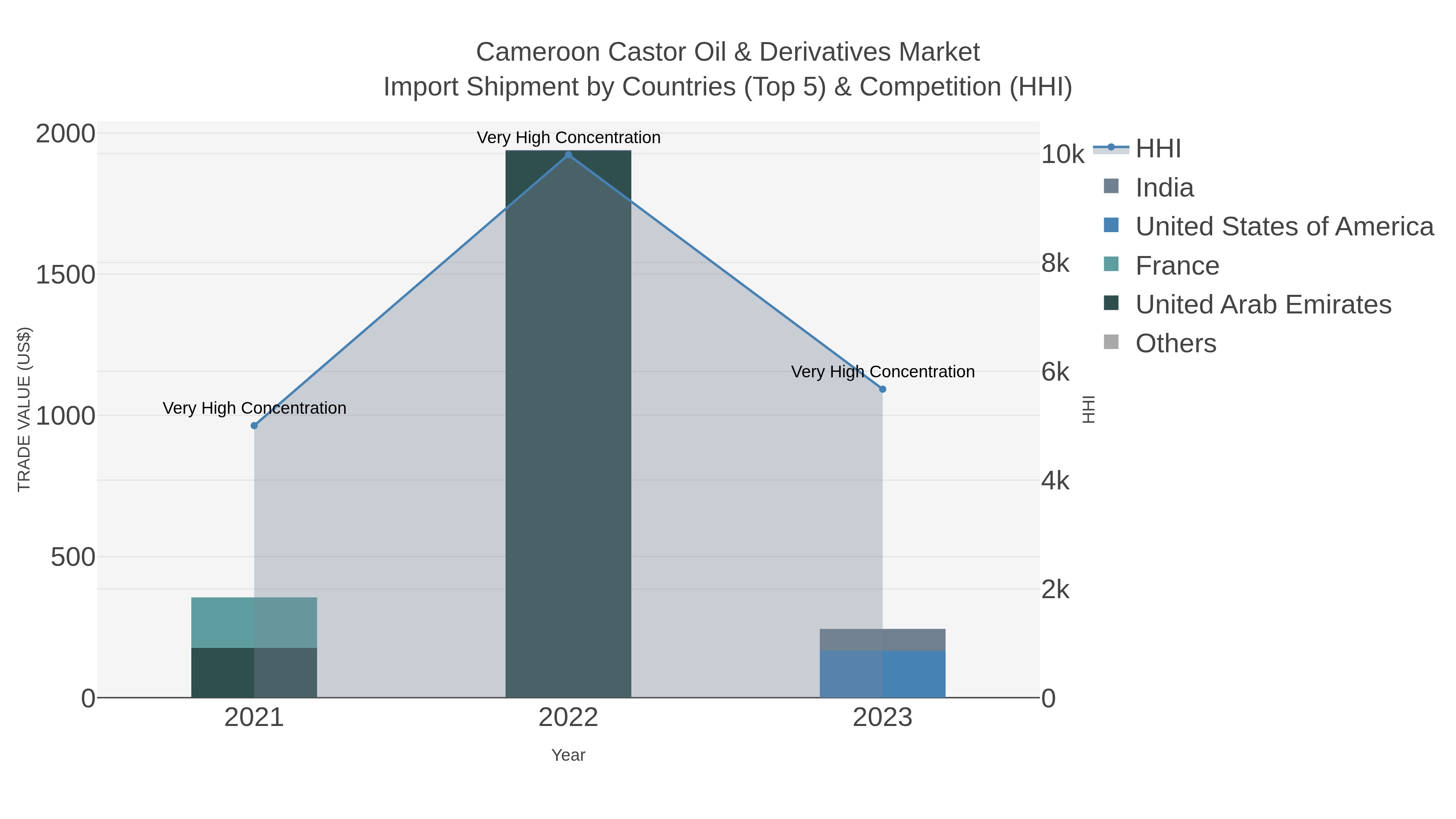 Cameroon Castor Oil & Derivatives Market Import Shipment by Countries (Top 5) & Competition (HHI)