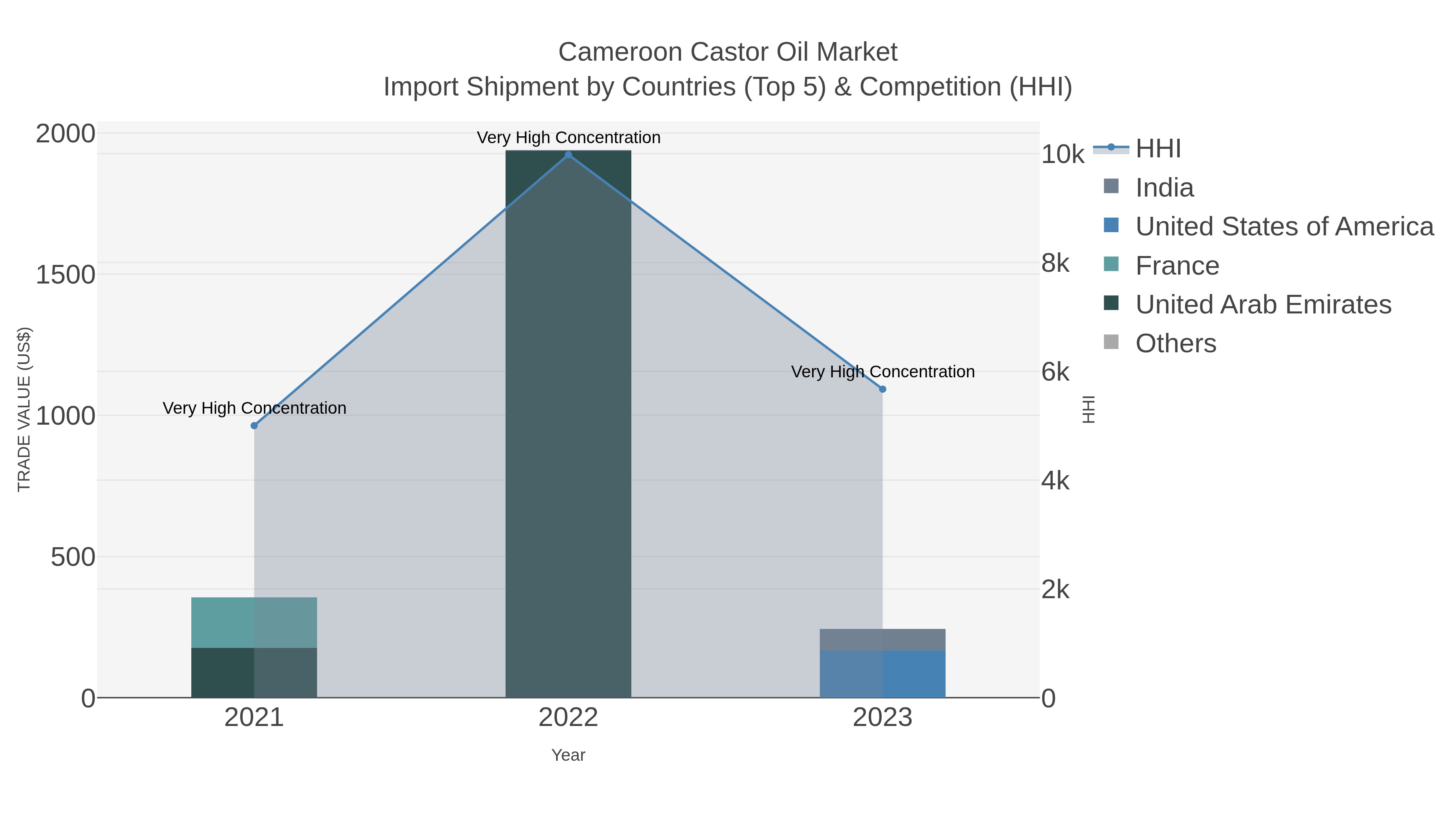 Cameroon Castor Oil Market Import Shipment by Countries (Top 5) & Competition (HHI)