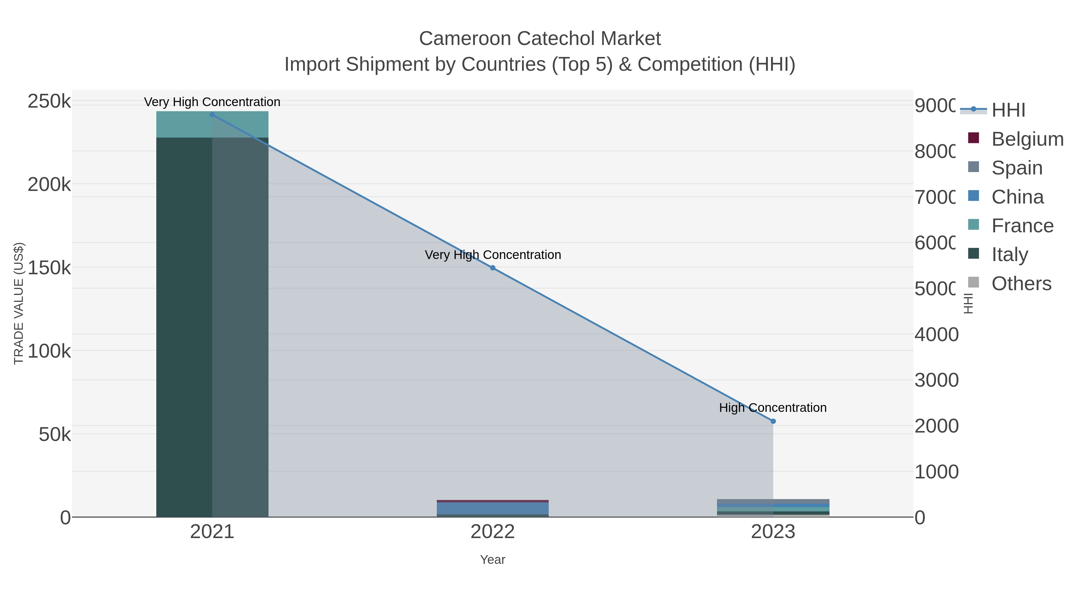 Cameroon Catechol Market Import Shipment by Countries (Top 5) & Competition (HHI)
