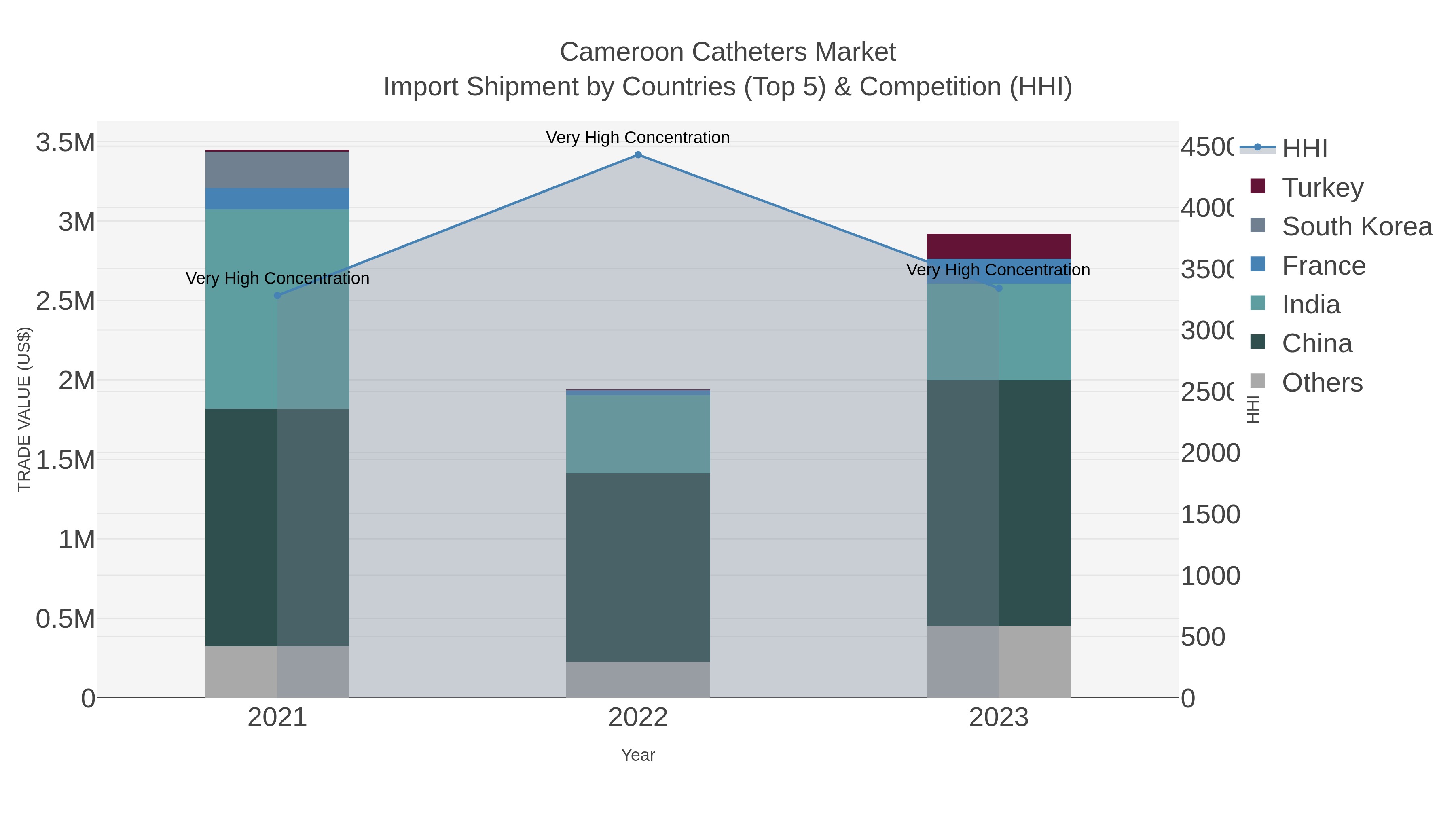 Cameroon Catheters Market Import Shipment by Countries (Top 5) & Competition (HHI)