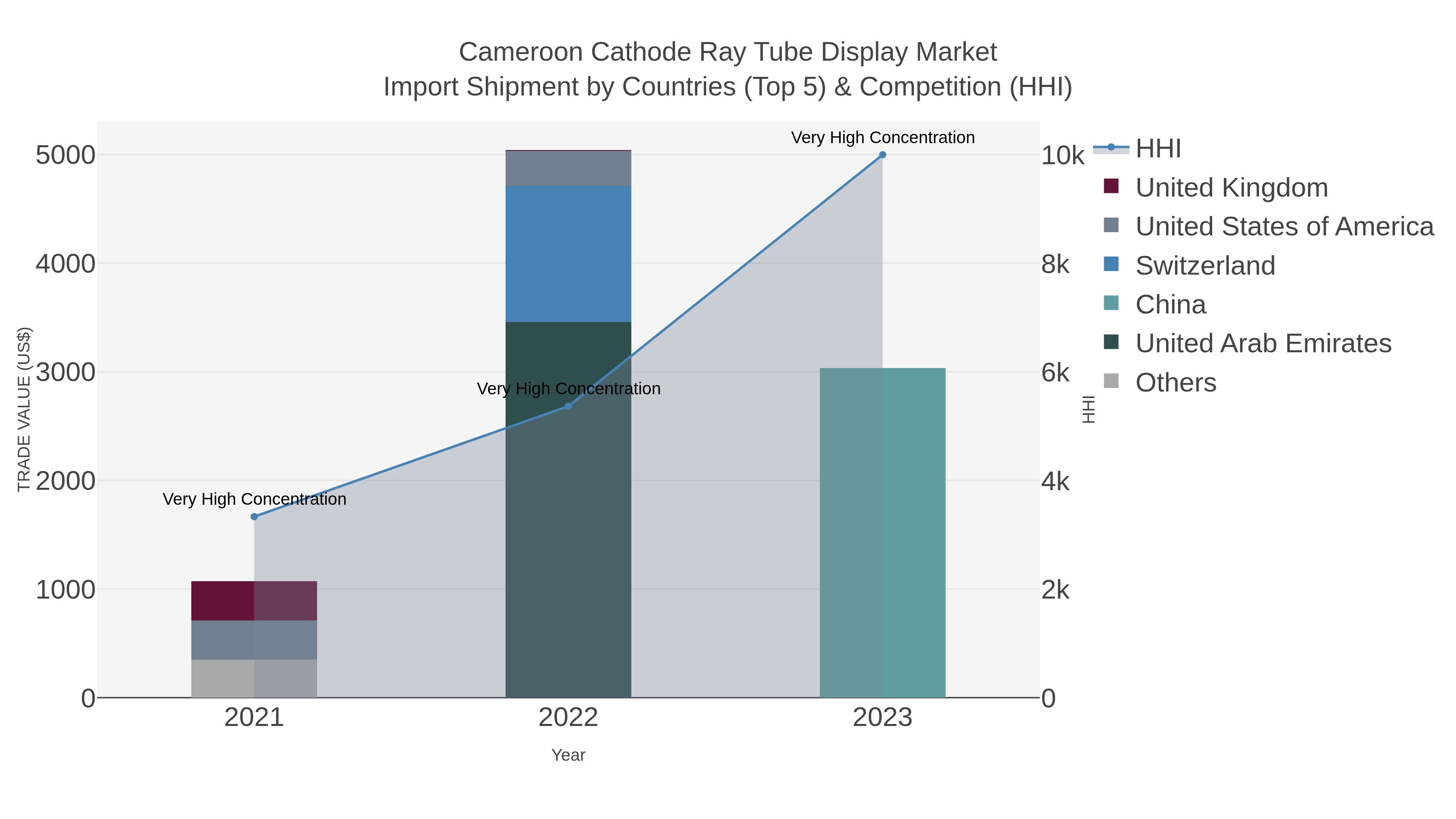 Cameroon Cathode Ray Tube Display Market Import Shipment by Countries (Top 5) & Competition (HHI)