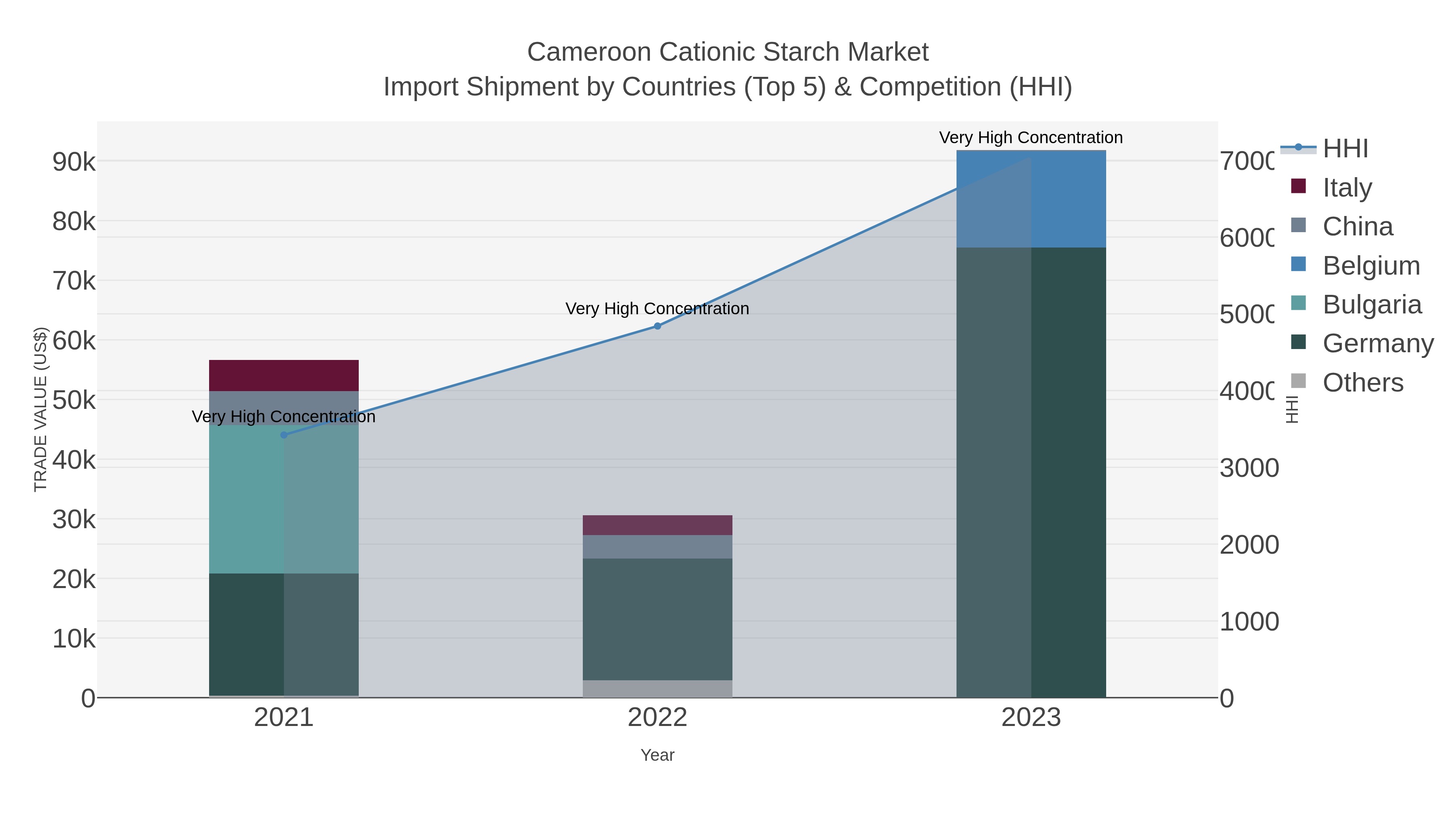 Cameroon Cationic Starch Market Import Shipment by Countries (Top 5) & Competition (HHI)