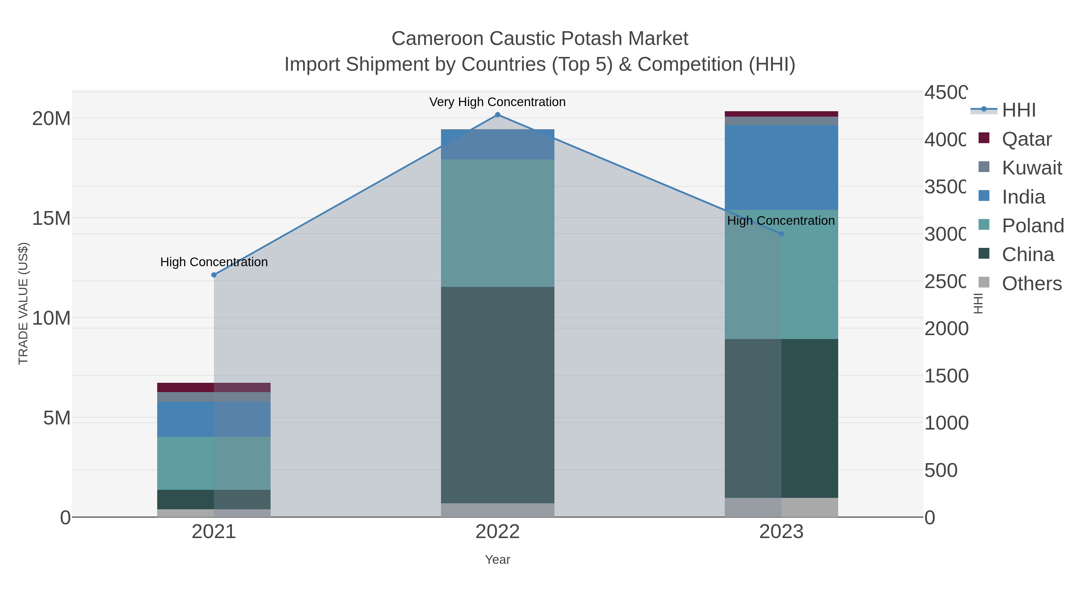 Cameroon Caustic Potash Market Import Shipment by Countries (Top 5) & Competition (HHI)