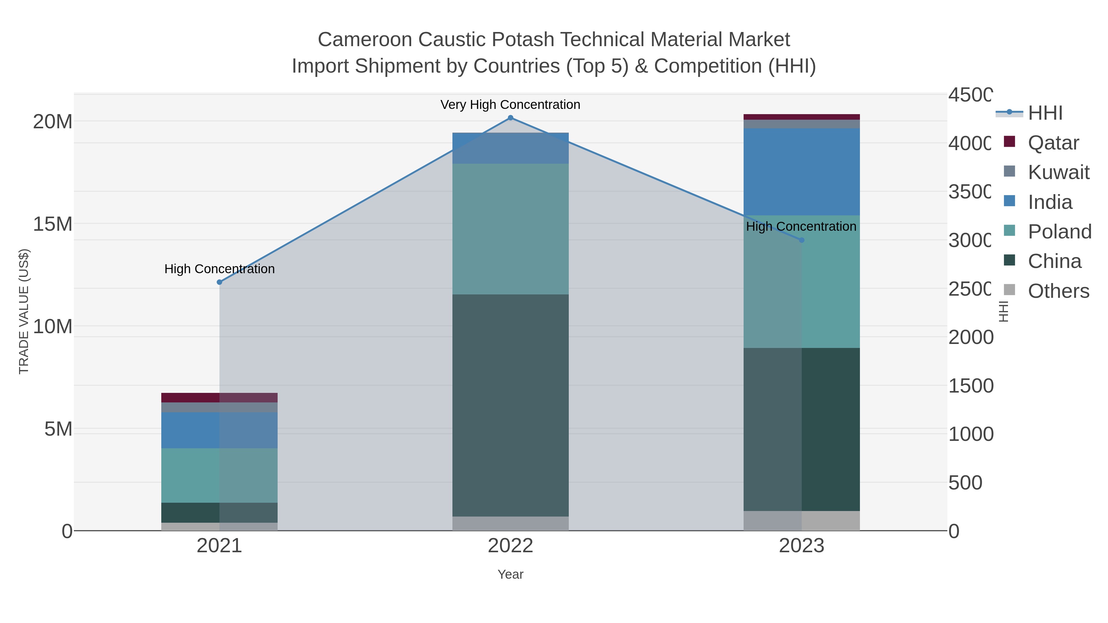 Cameroon Caustic Potash Technical Material Market Import Shipment by Countries (Top 5) & Competition (HHI)