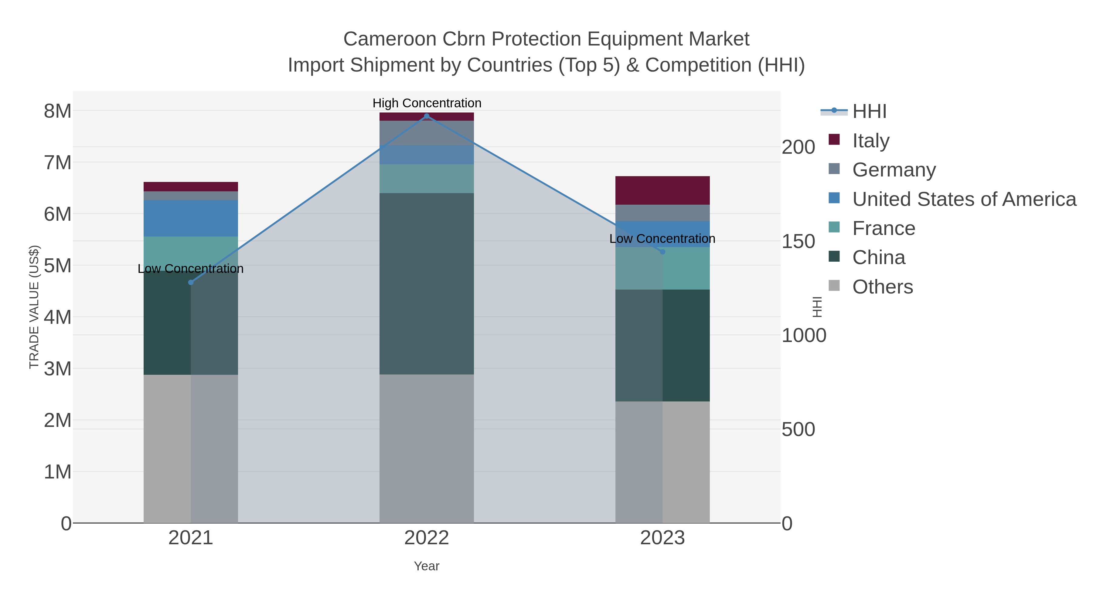 Cameroon Cbrn Protection Equipment Market Import Shipment by Countries (Top 5) & Competition (HHI)