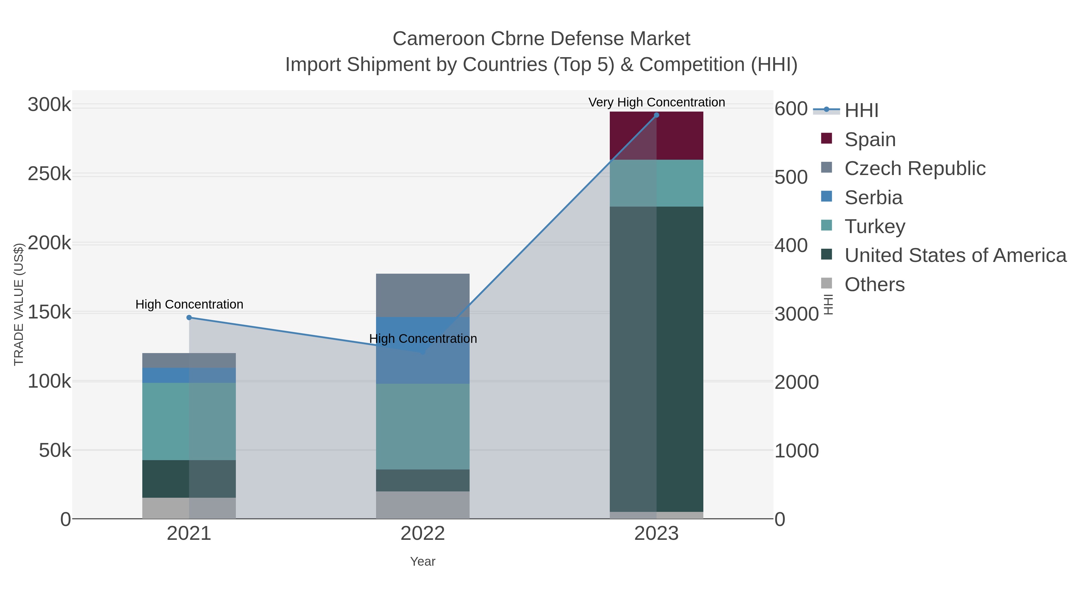 Cameroon Cbrne Defense Market Import Shipment by Countries (Top 5) & Competition (HHI)