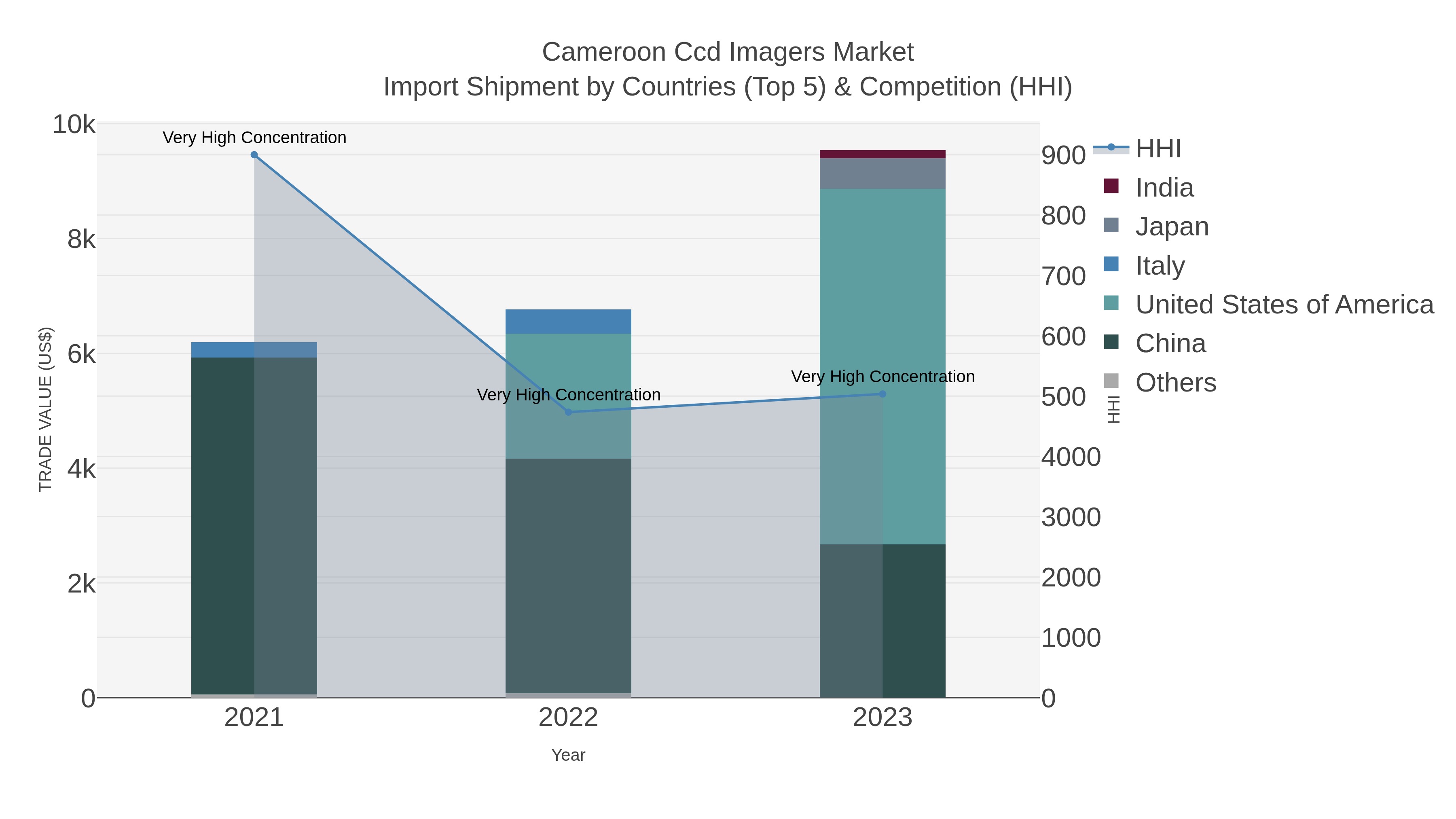 Cameroon Ccd Imagers Market Import Shipment by Countries (Top 5) & Competition (HHI)