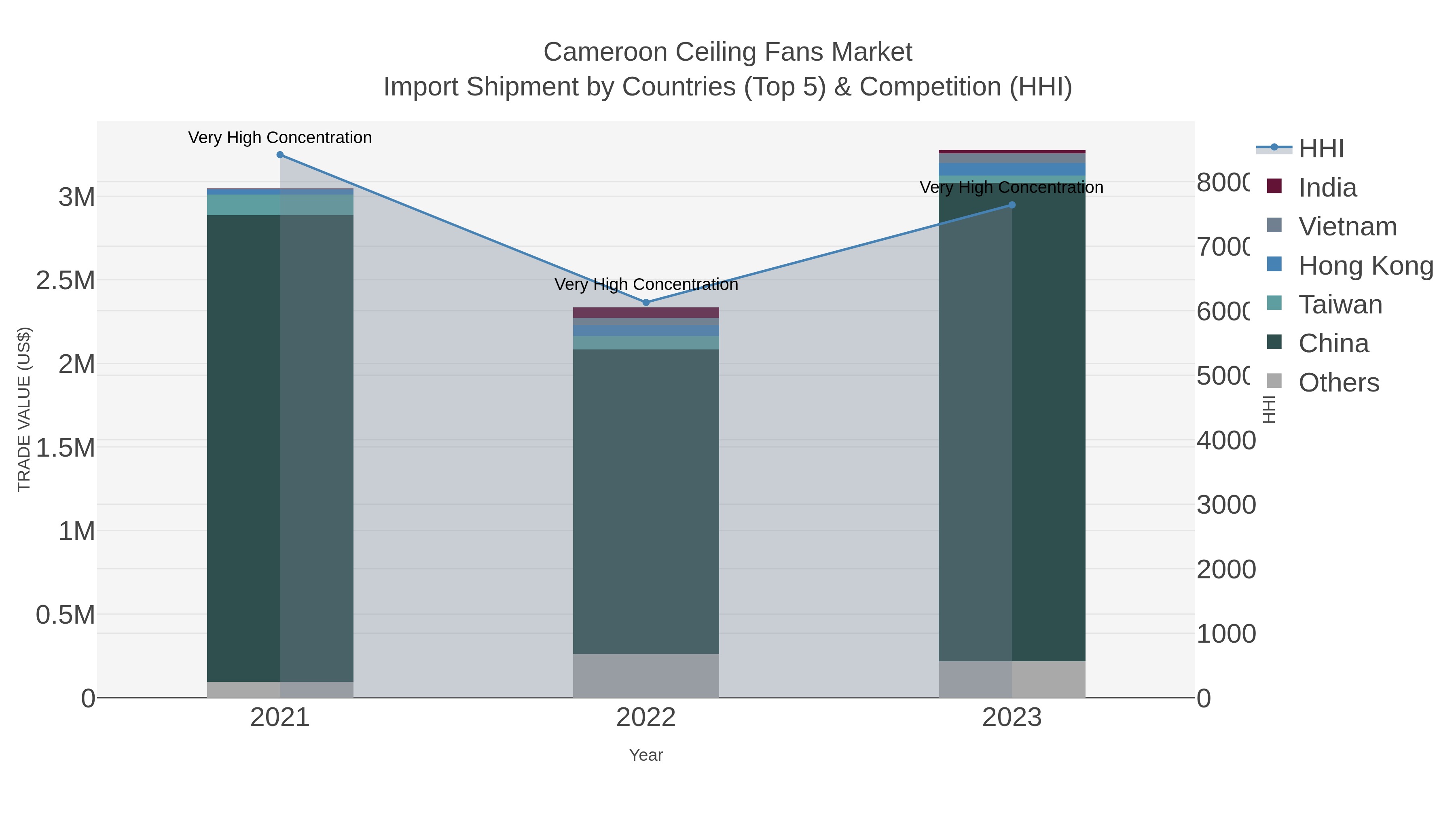 Cameroon Ceiling Fans Market Import Shipment by Countries (Top 5) & Competition (HHI)