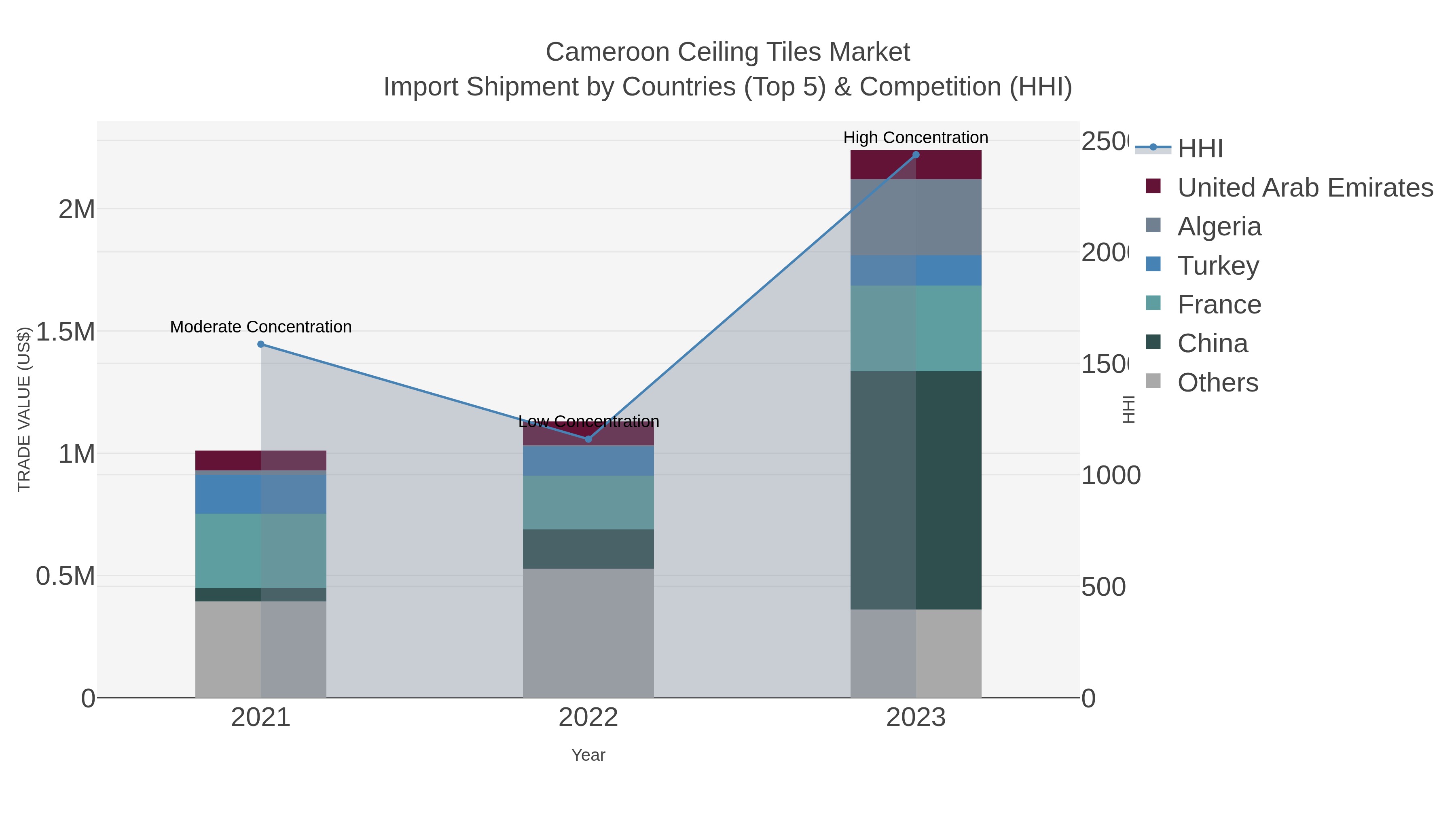Cameroon Ceiling Tiles Market Import Shipment by Countries (Top 5) & Competition (HHI)