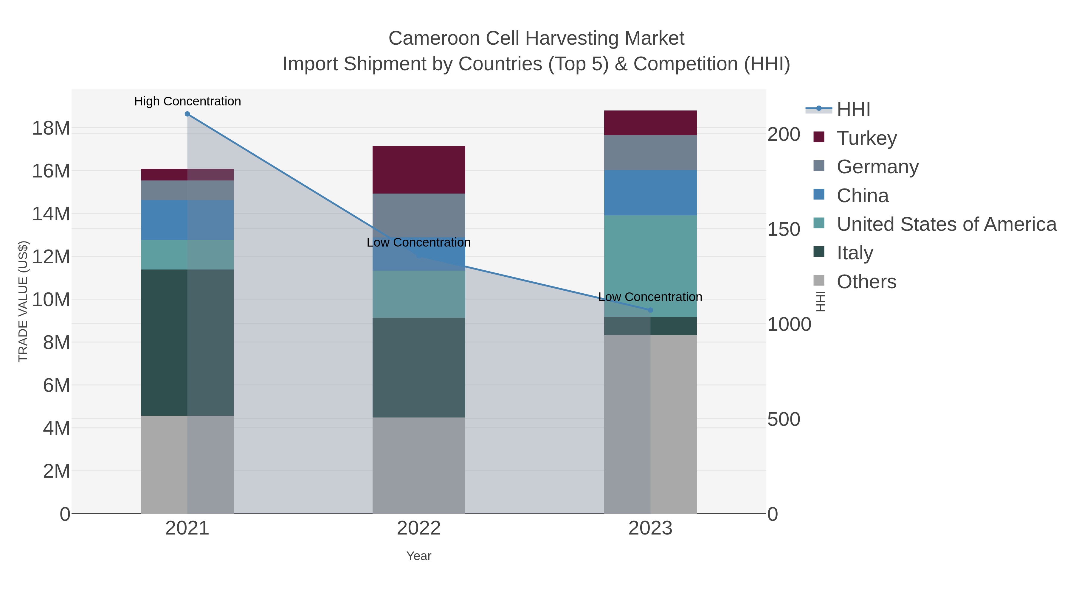 Cameroon Cell Harvesting Market Import Shipment by Countries (Top 5) & Competition (HHI)