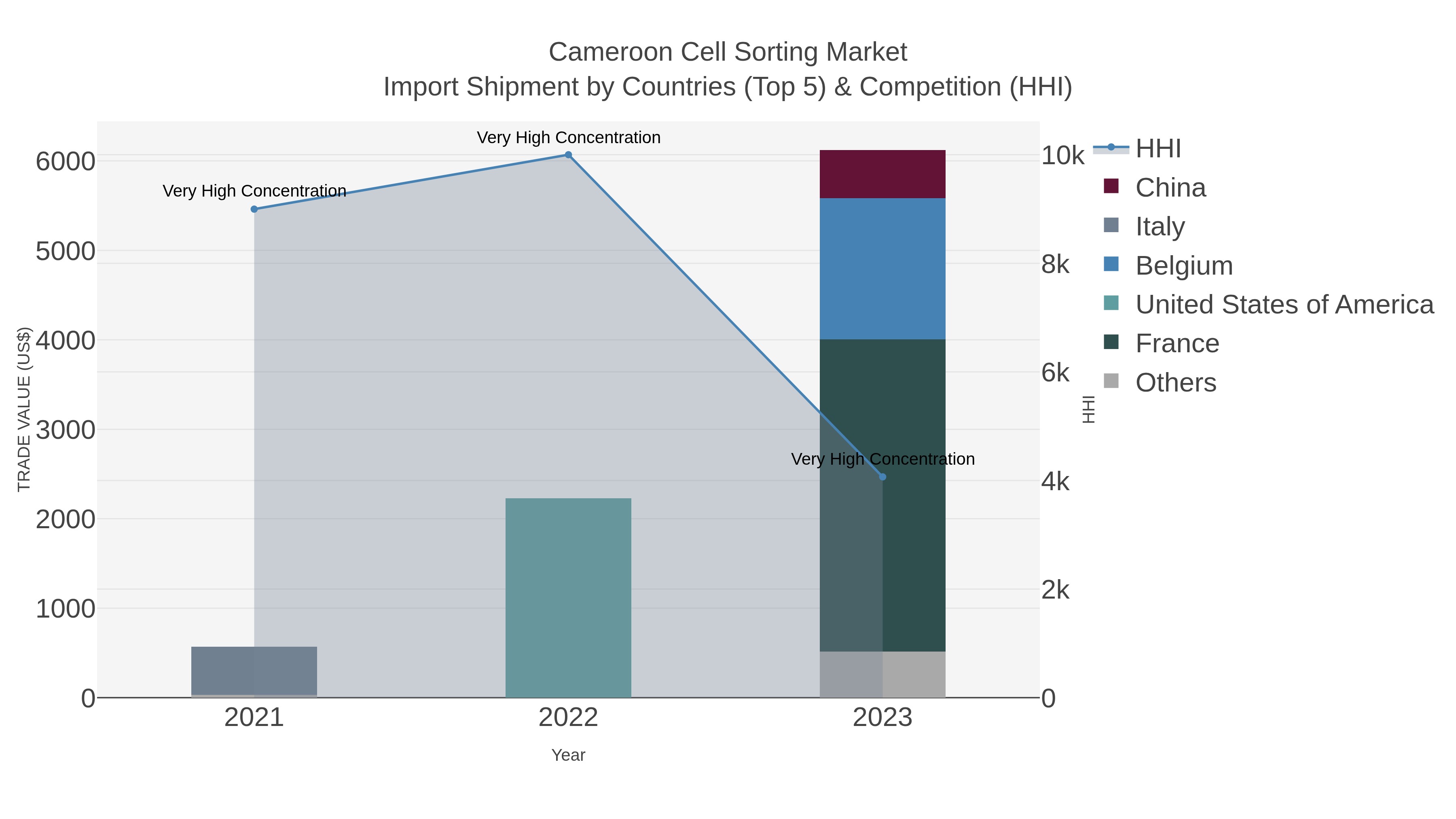 Cameroon Cell Sorting Market Import Shipment by Countries (Top 5) & Competition (HHI)