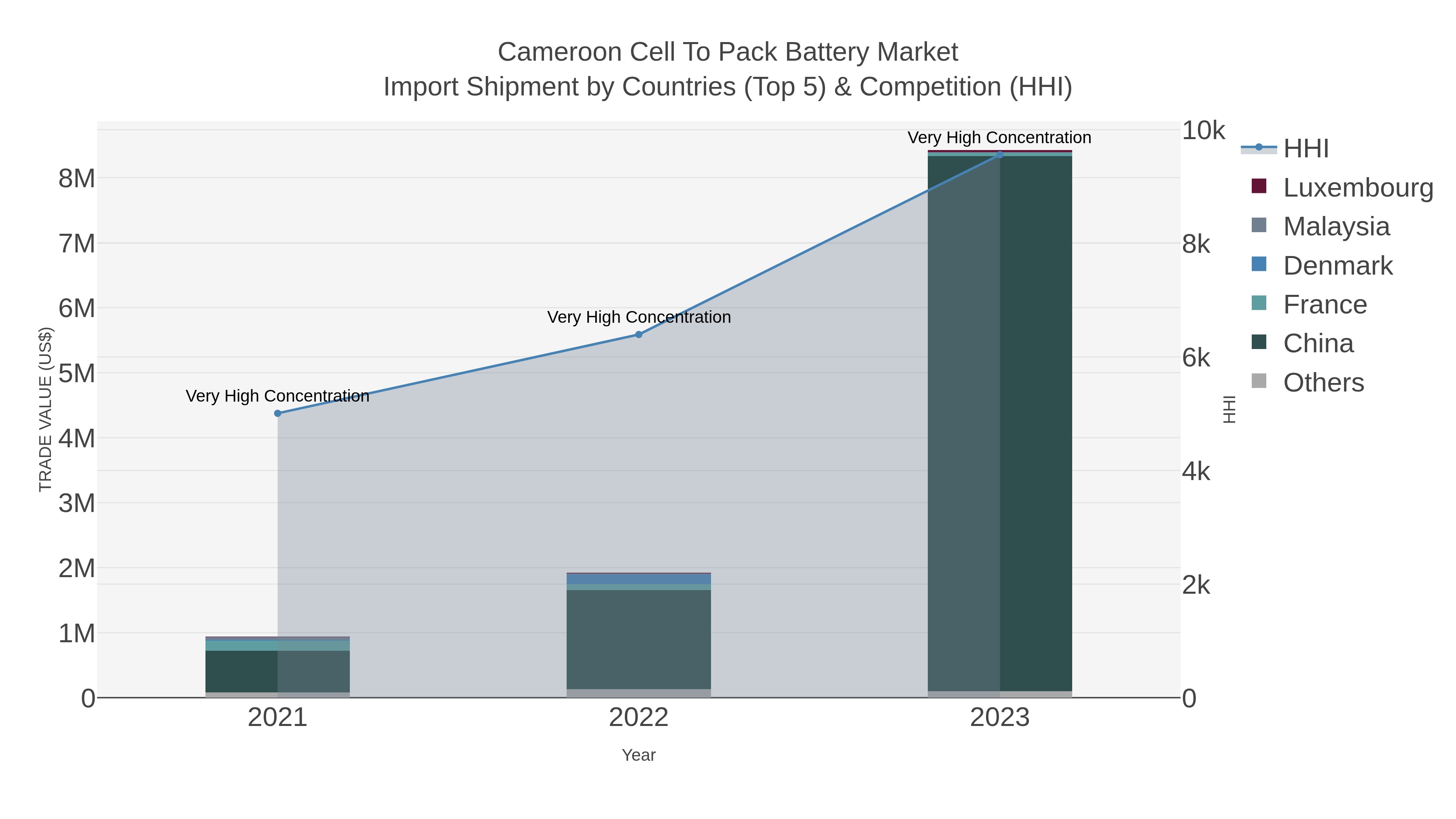 Cameroon Cell To Pack Battery Market Import Shipment by Countries (Top 5) & Competition (HHI)