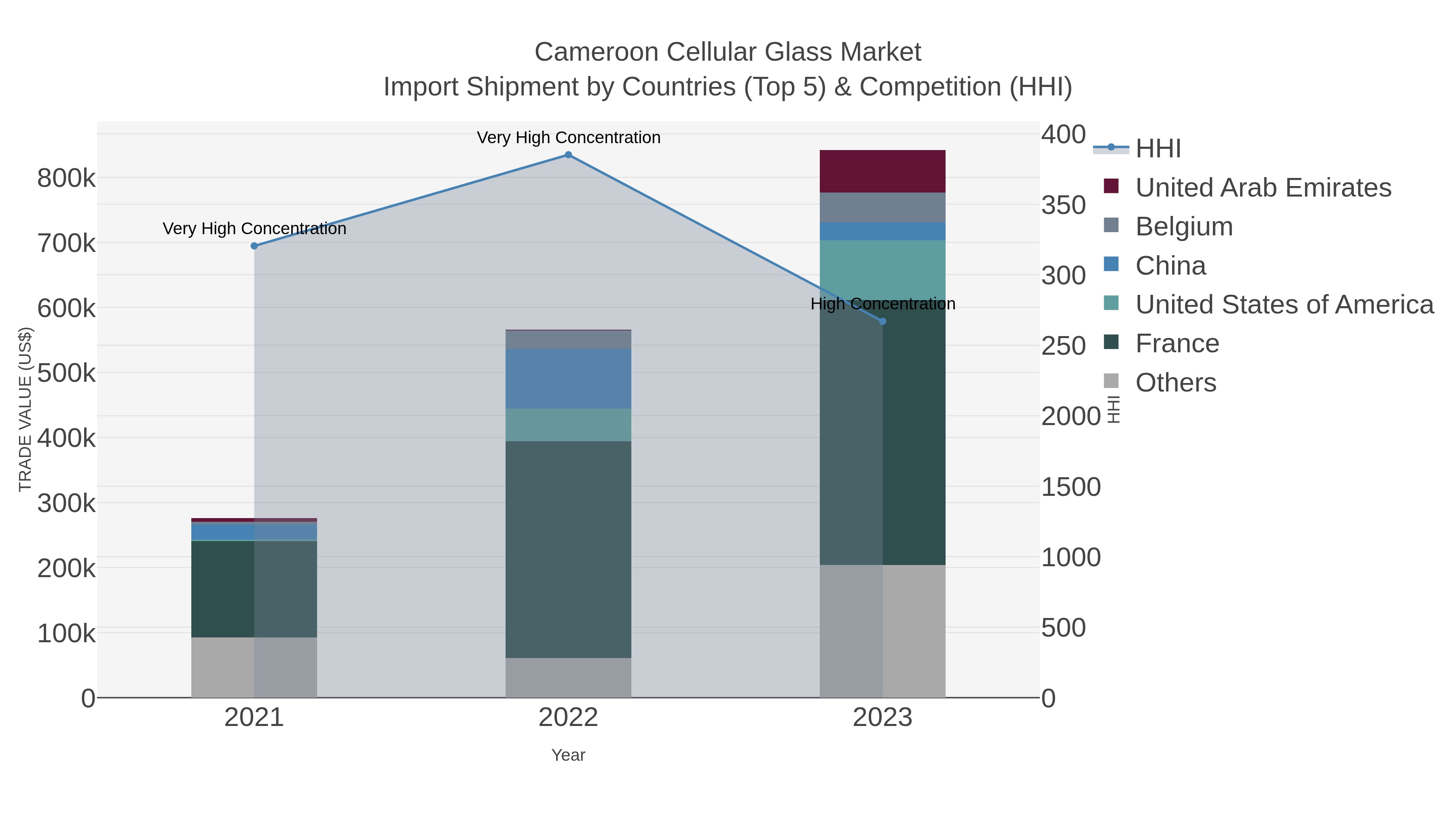 Cameroon Cellular Glass Market Import Shipment by Countries (Top 5) & Competition (HHI)