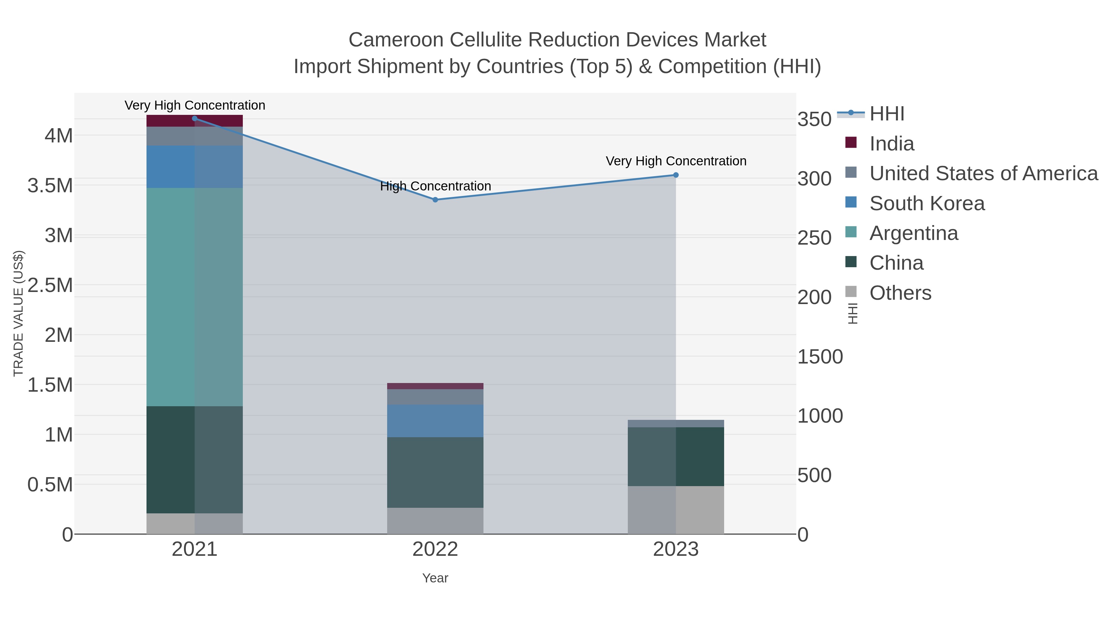 Cameroon Cellulite Reduction Devices Market Import Shipment by Countries (Top 5) & Competition (HHI)