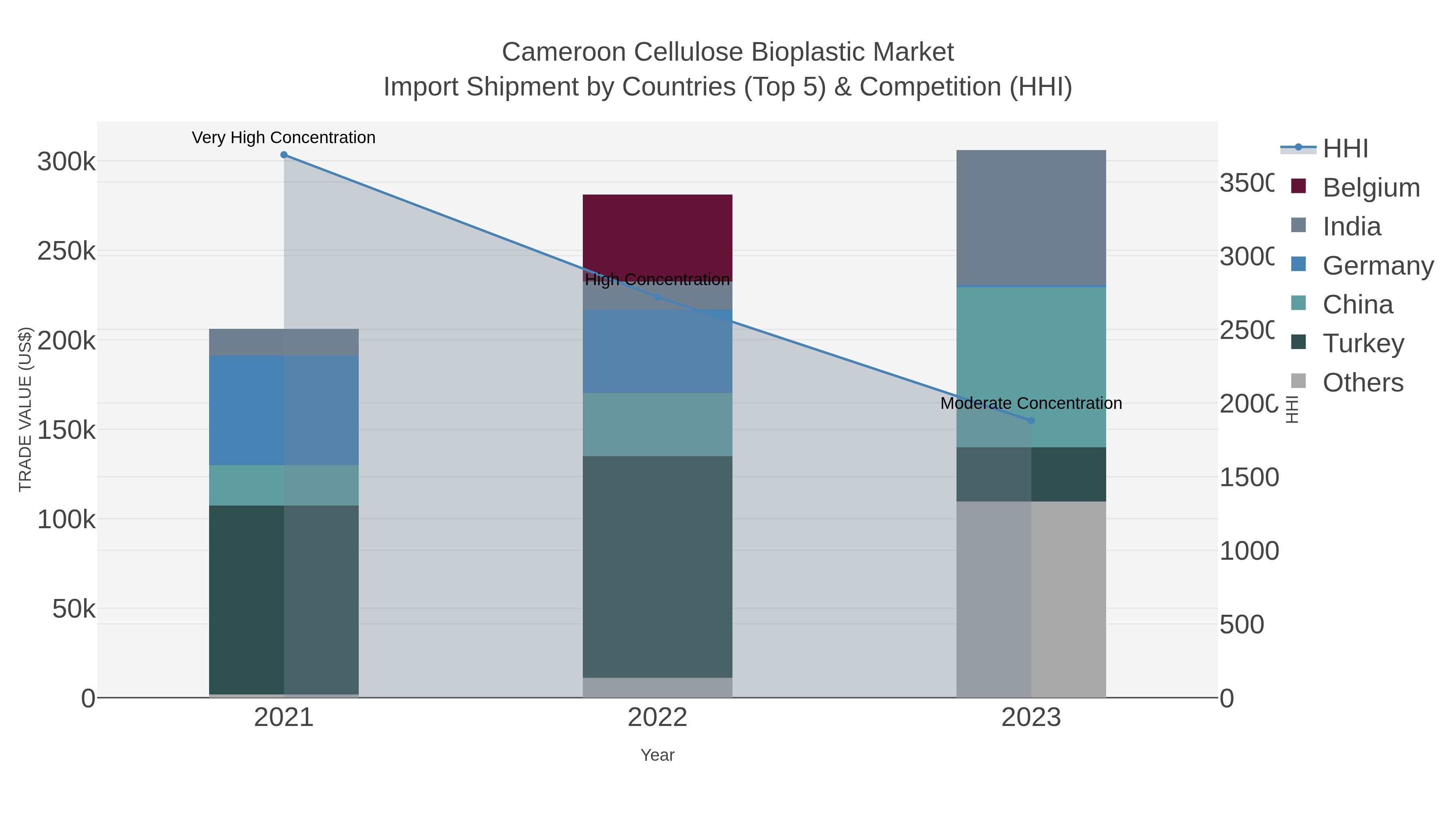 Cameroon Cellulose Bioplastic Market Import Shipment by Countries (Top 5) & Competition (HHI)