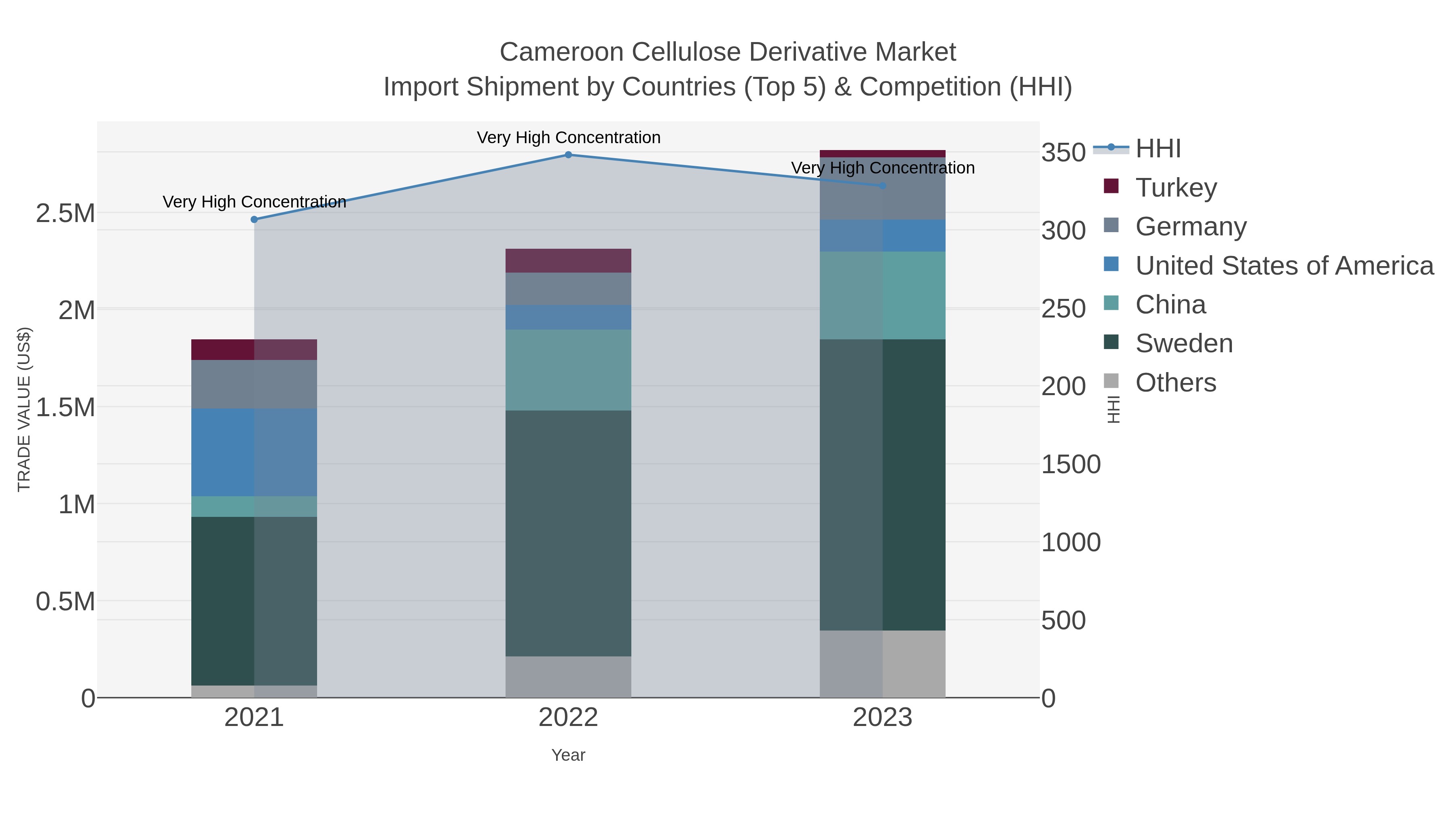 Cameroon Cellulose Derivative Market Import Shipment by Countries (Top 5) & Competition (HHI)