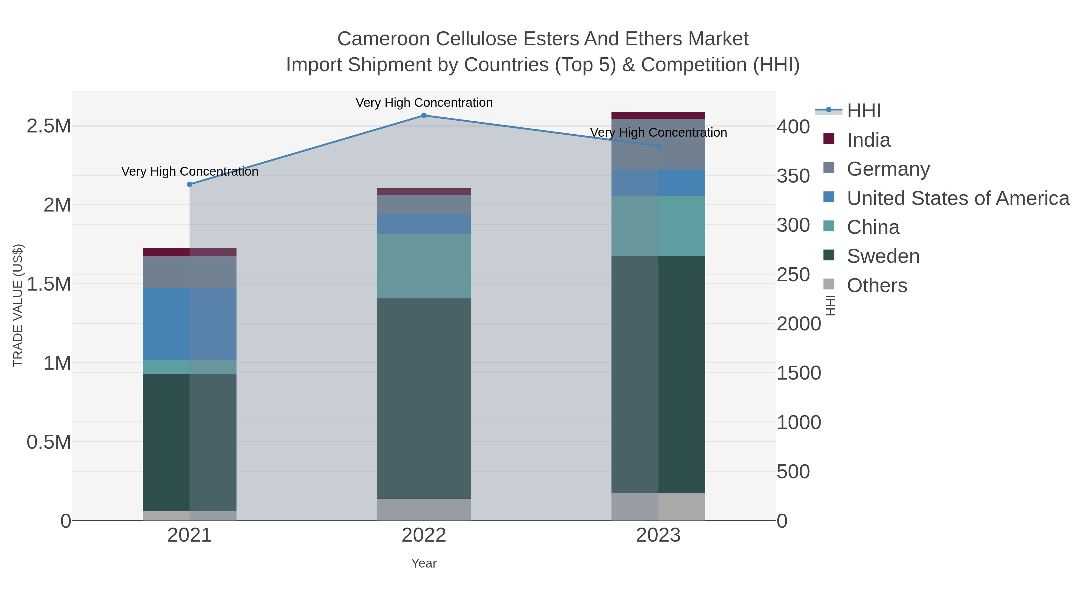 Cameroon Cellulose Esters And Ethers Market Import Shipment by Countries (Top 5) & Competition (HHI)