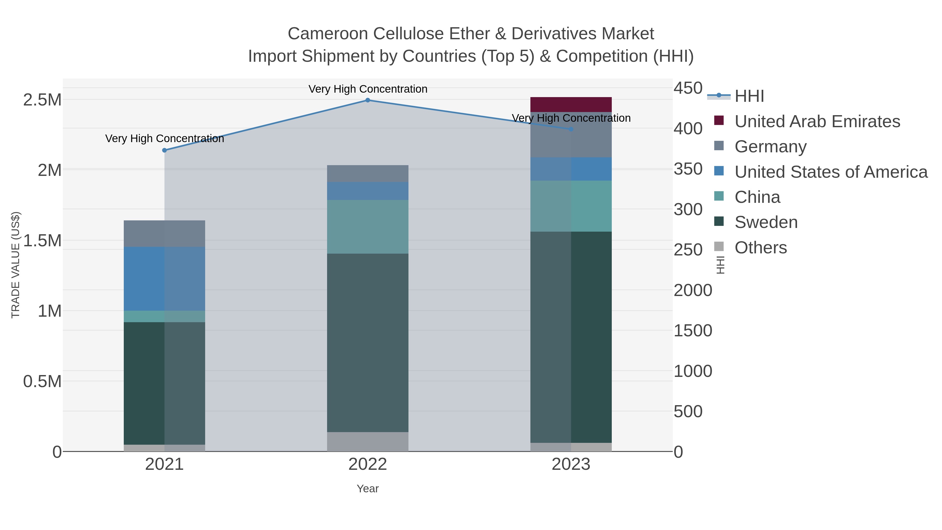Cameroon Cellulose Ether & Derivatives Market Import Shipment by Countries (Top 5) & Competition (HHI)