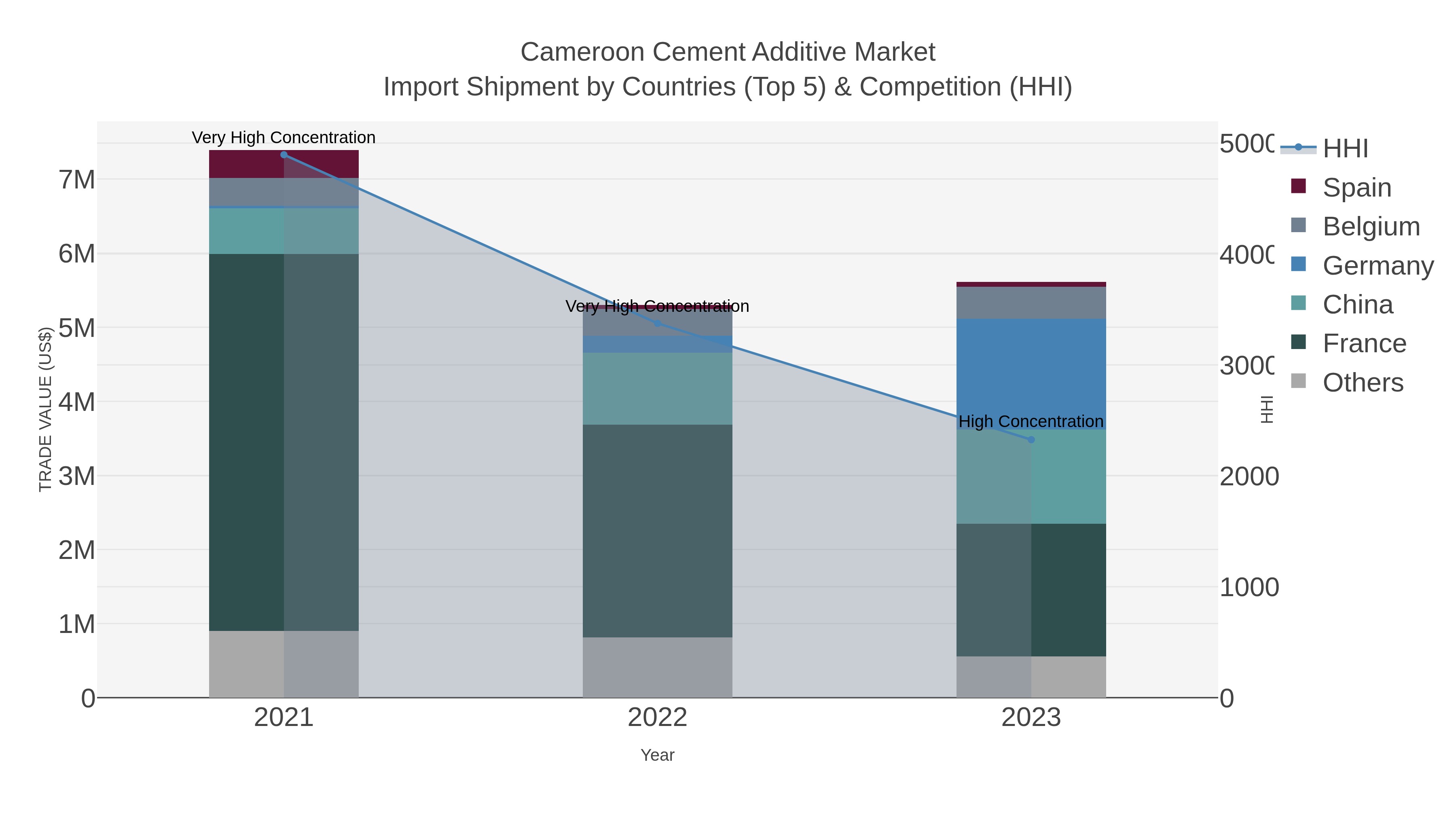 Cameroon Cement Additive Market Import Shipment by Countries (Top 5) & Competition (HHI)