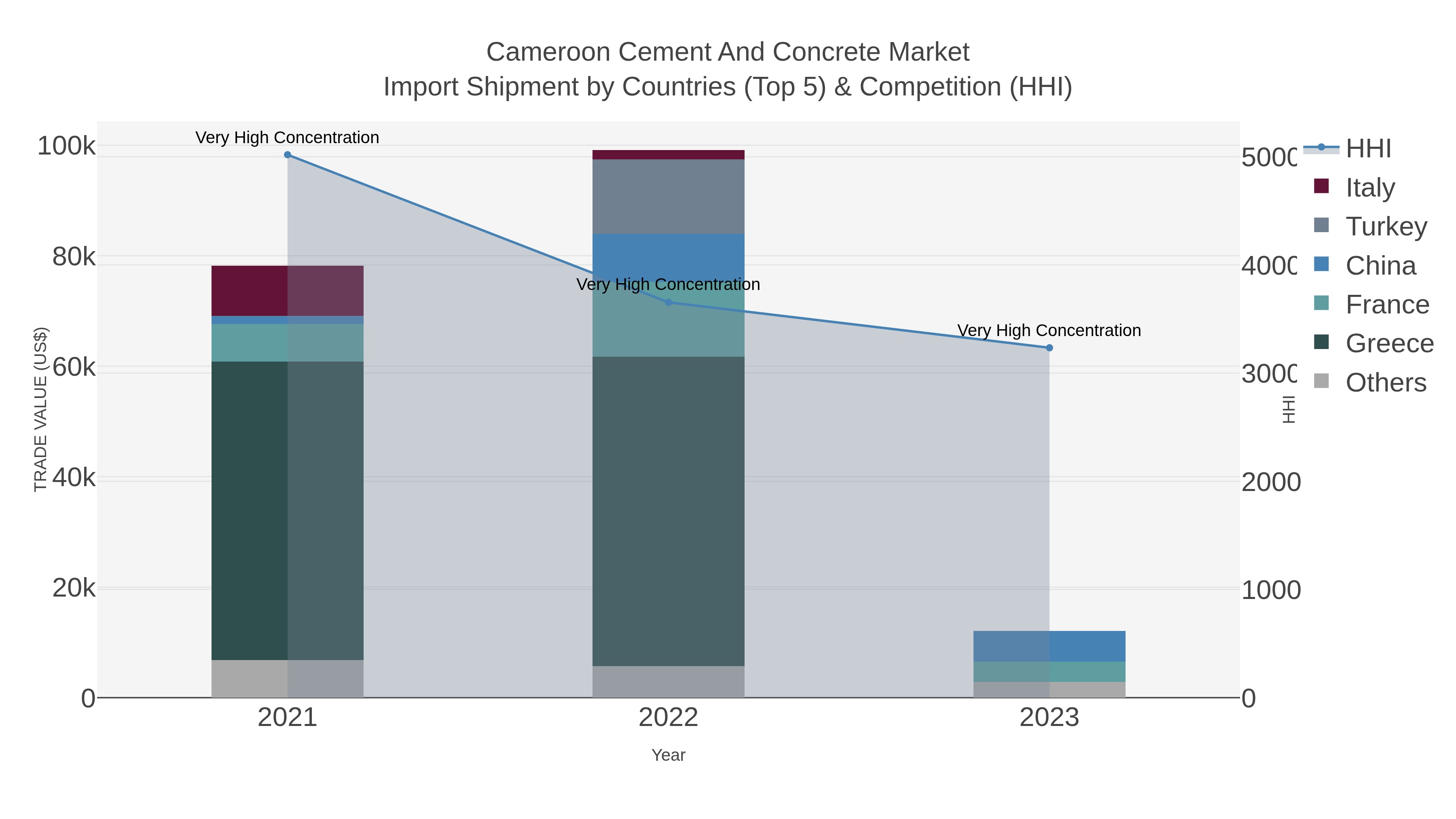Cameroon Cement And Concrete Market Import Shipment by Countries (Top 5) & Competition (HHI)