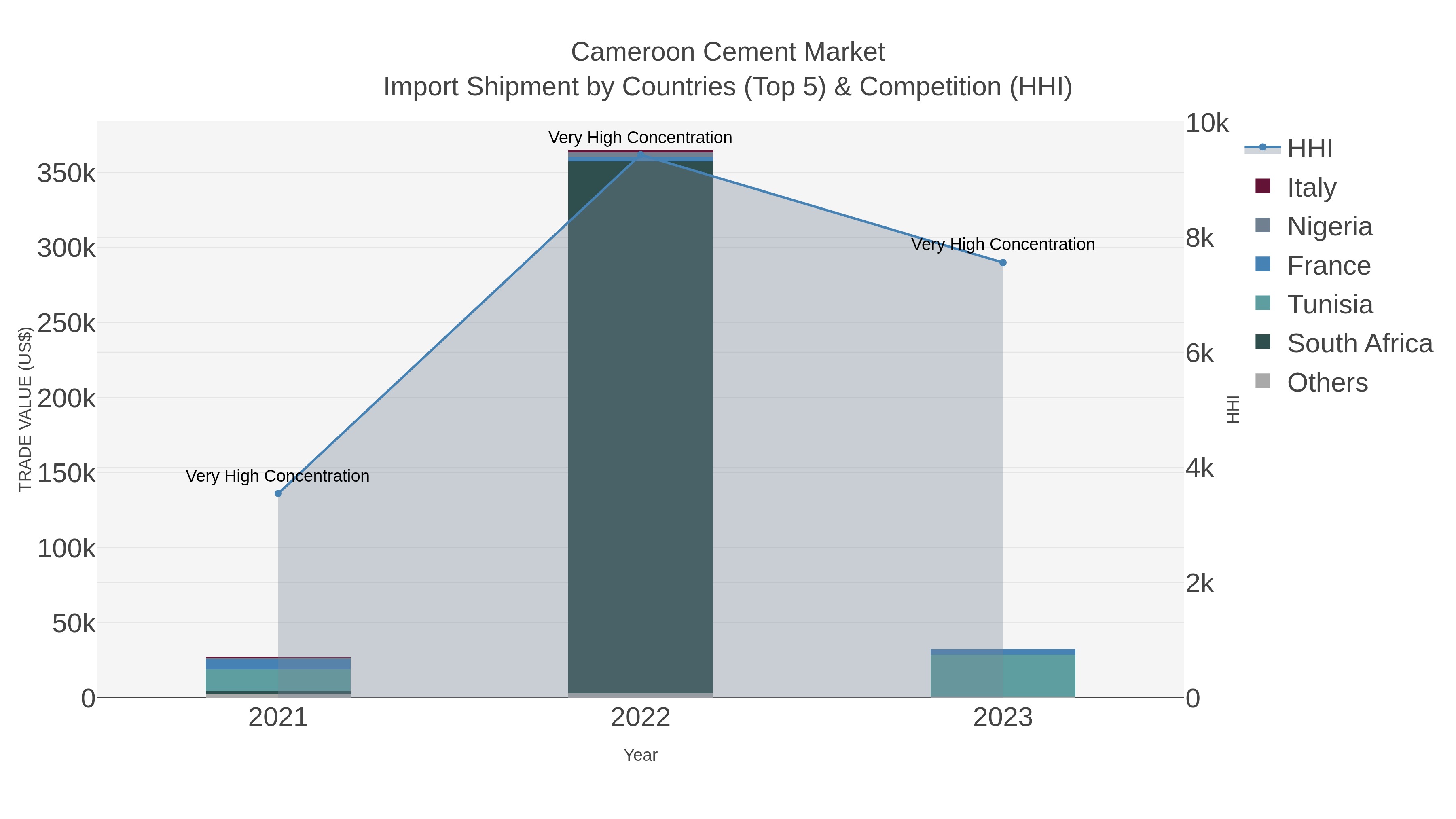 Cameroon Cement Market Import Shipment by Countries (Top 5) & Competition (HHI)