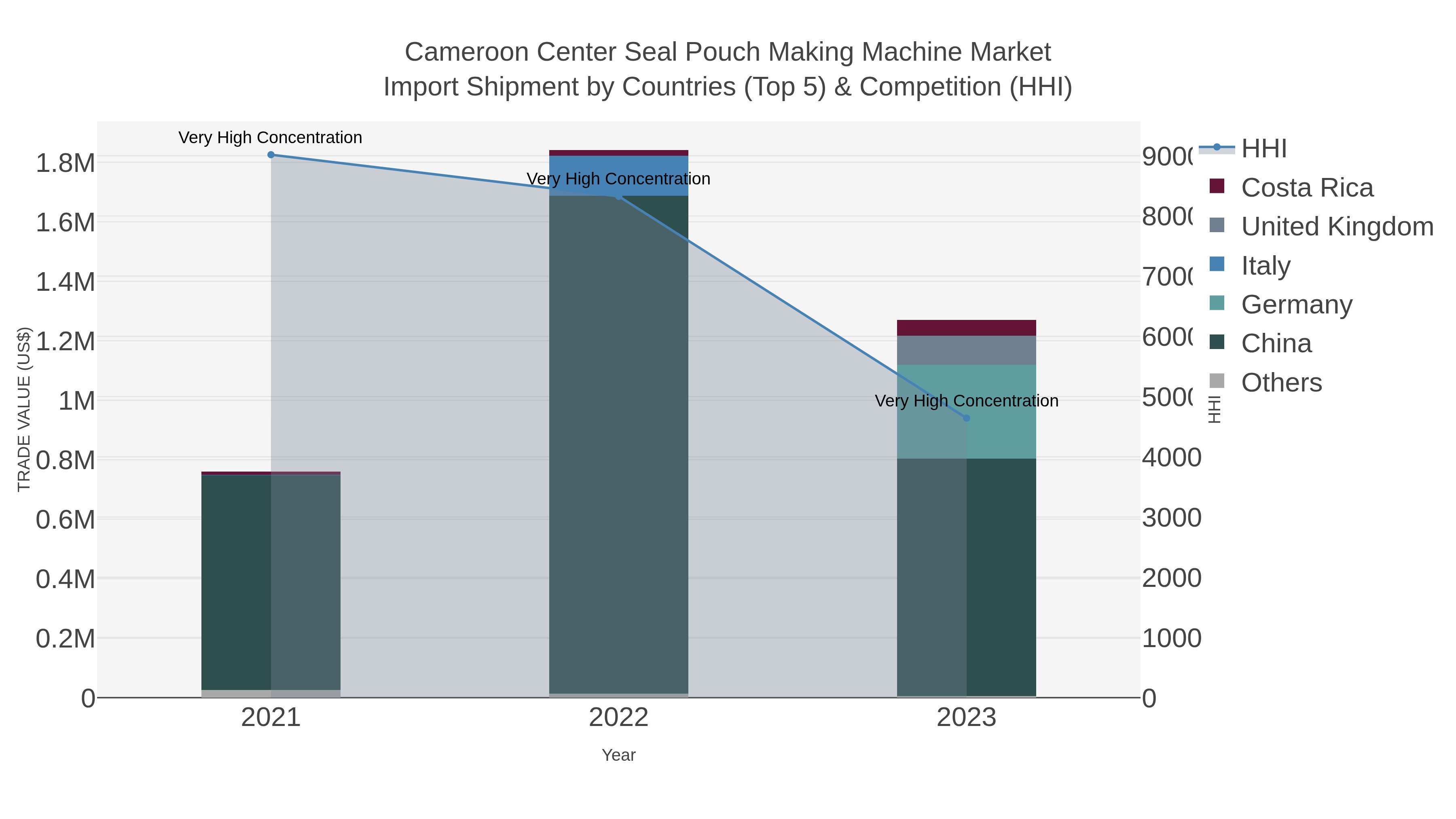 Cameroon Center Seal Pouch Making Machine Market Import Shipment by Countries (Top 5) & Competition (HHI)