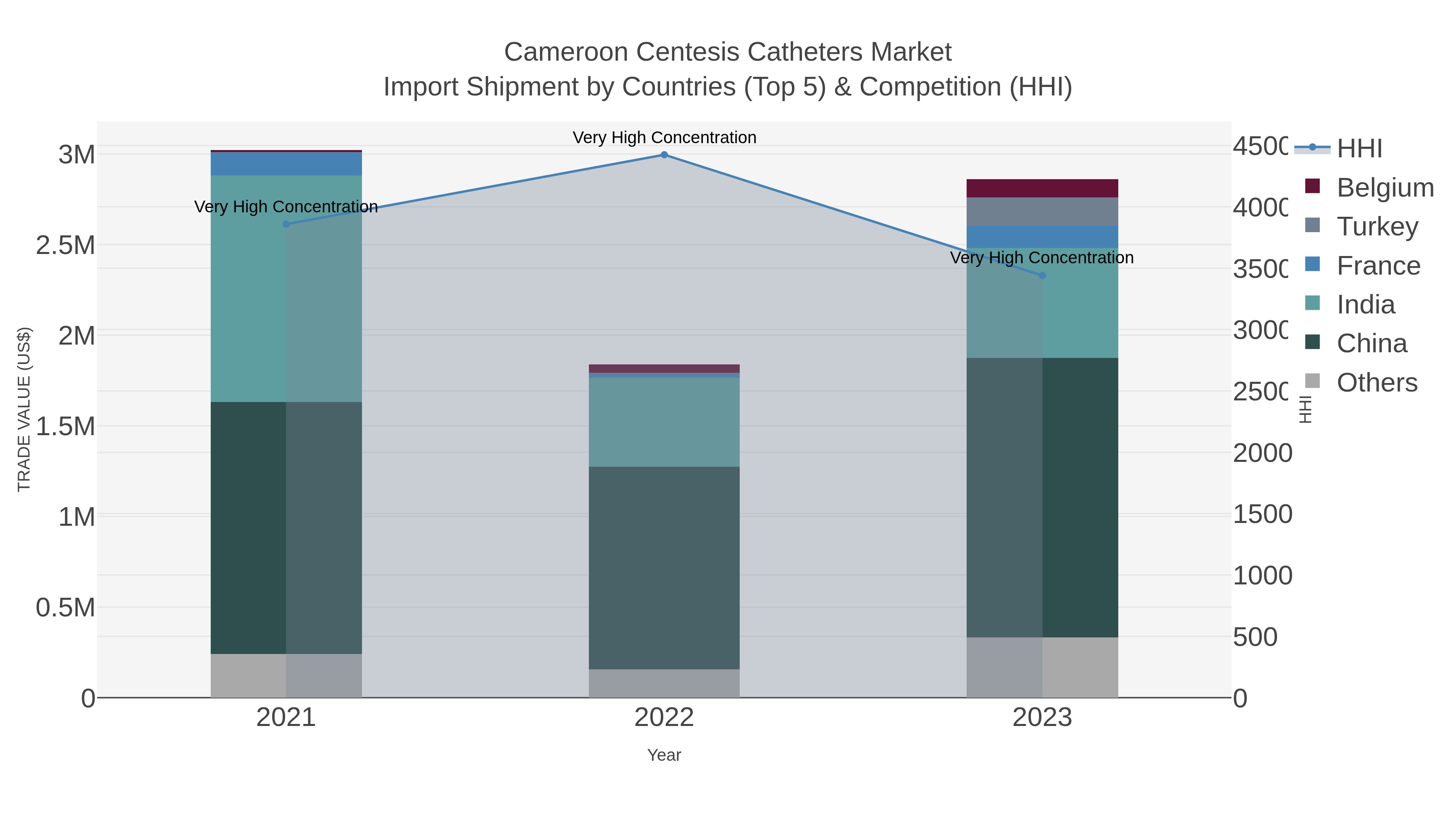 Cameroon Centesis Catheters Market Import Shipment by Countries (Top 5) & Competition (HHI)
