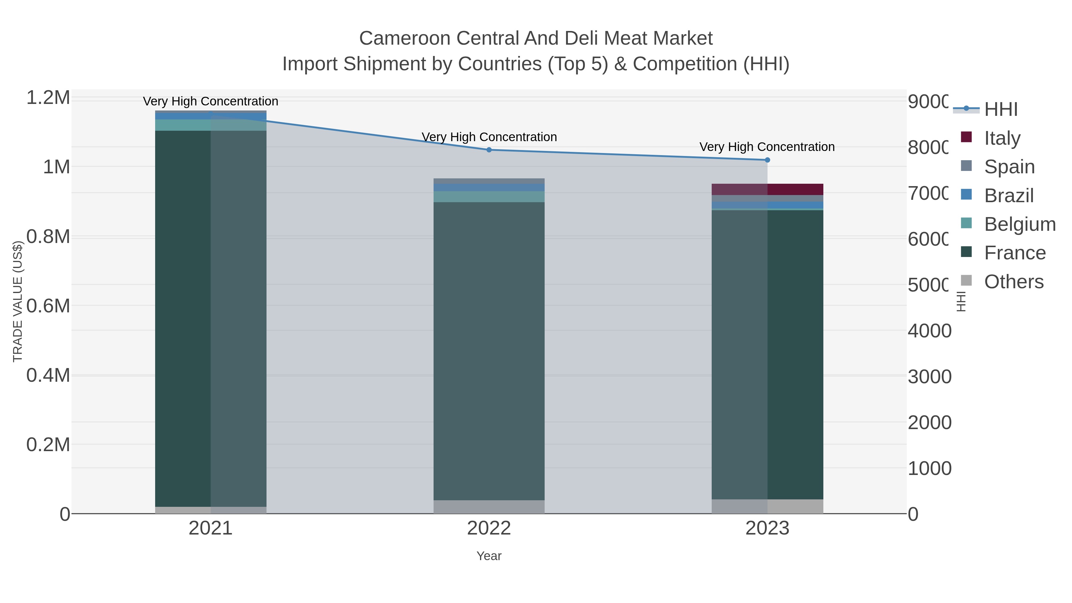 Cameroon Central And Deli Meat Market Import Shipment by Countries (Top 5) & Competition (HHI)