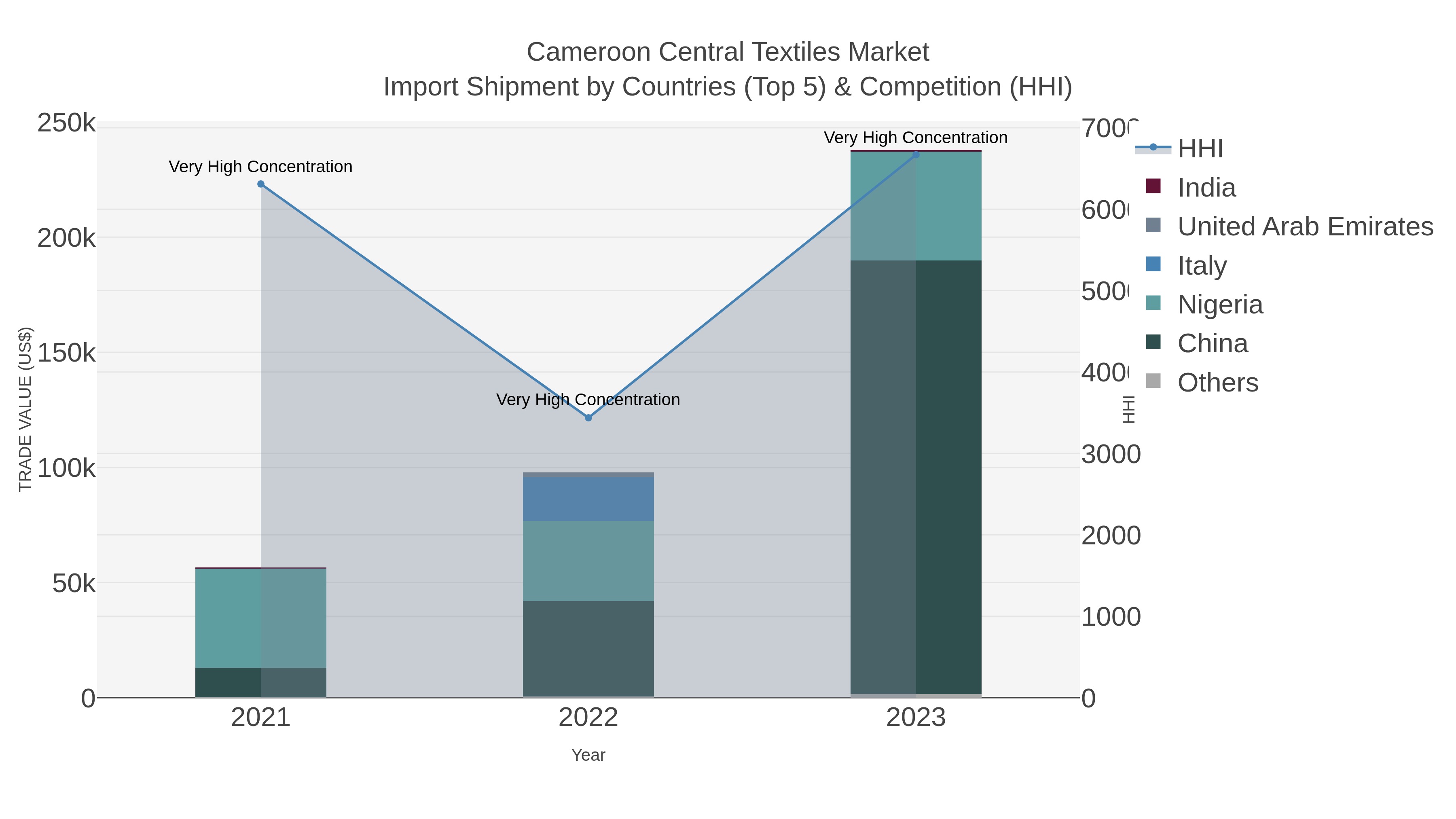 Cameroon Central Textiles Market Import Shipment by Countries (Top 5) & Competition (HHI)