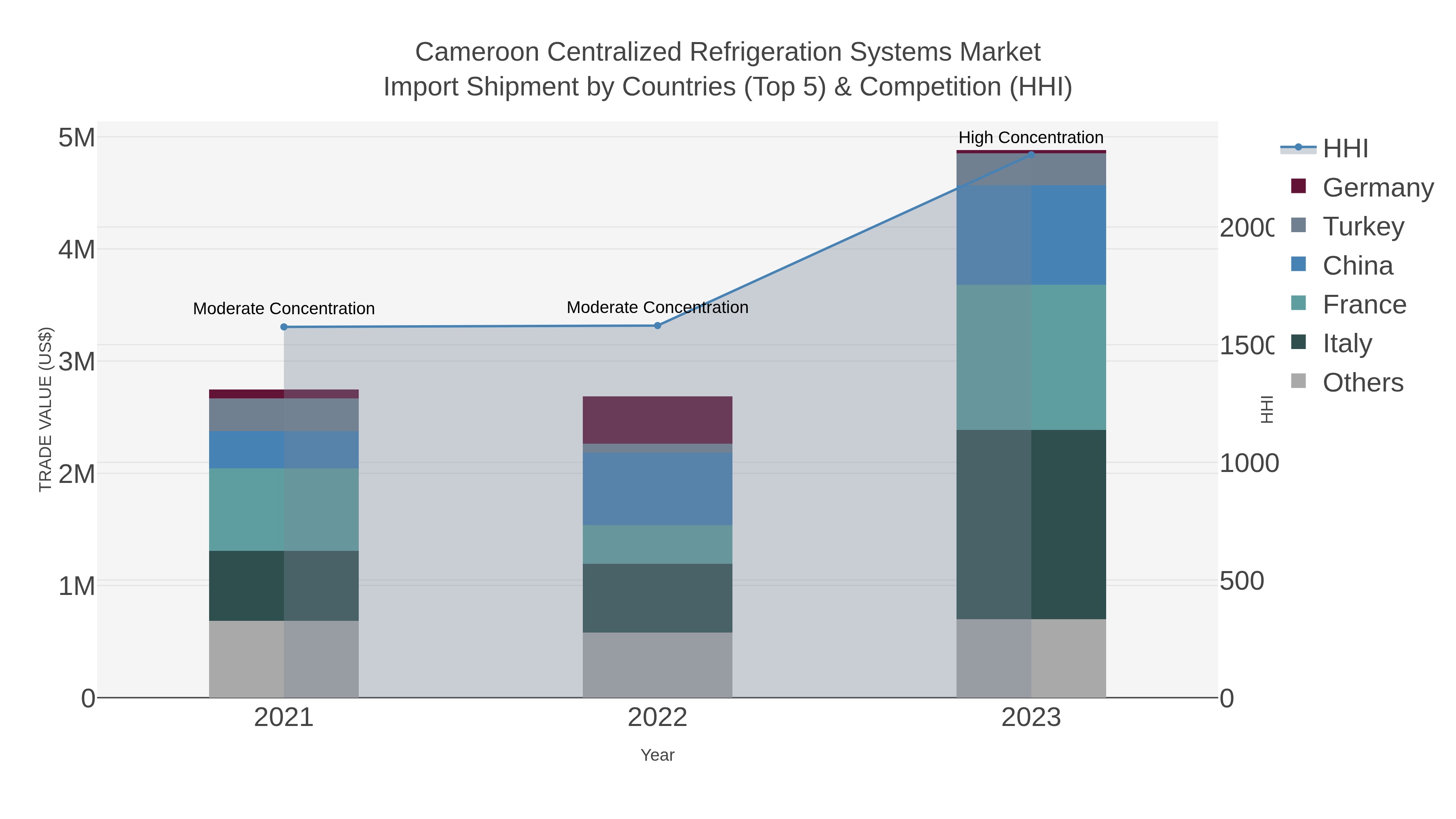 Cameroon Centralized Refrigeration Systems Market Import Shipment by Countries (Top 5) & Competition (HHI)