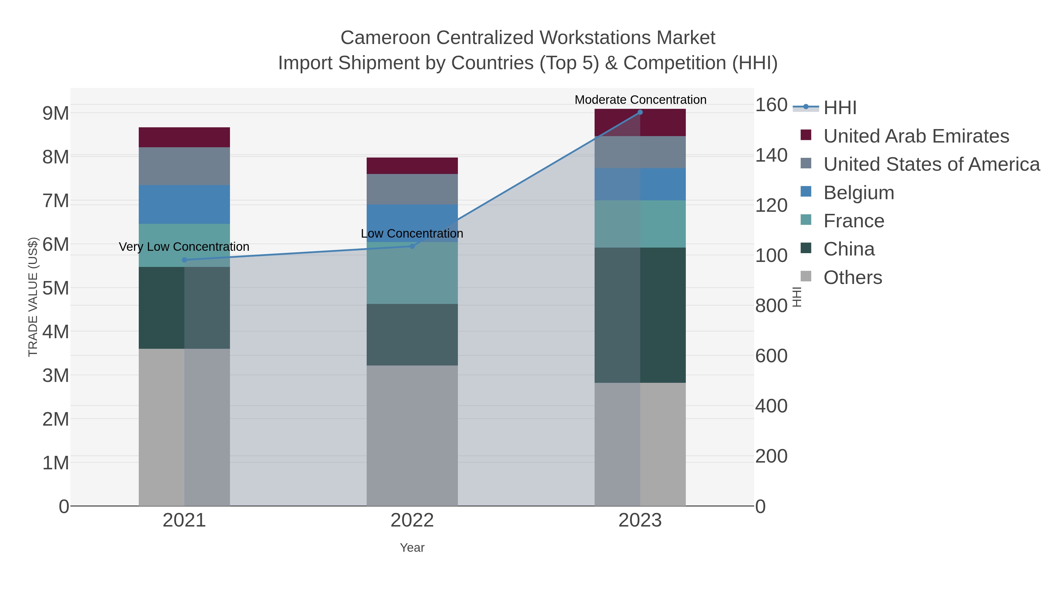 Cameroon Centralized Workstations Market Import Shipment by Countries (Top 5) & Competition (HHI)