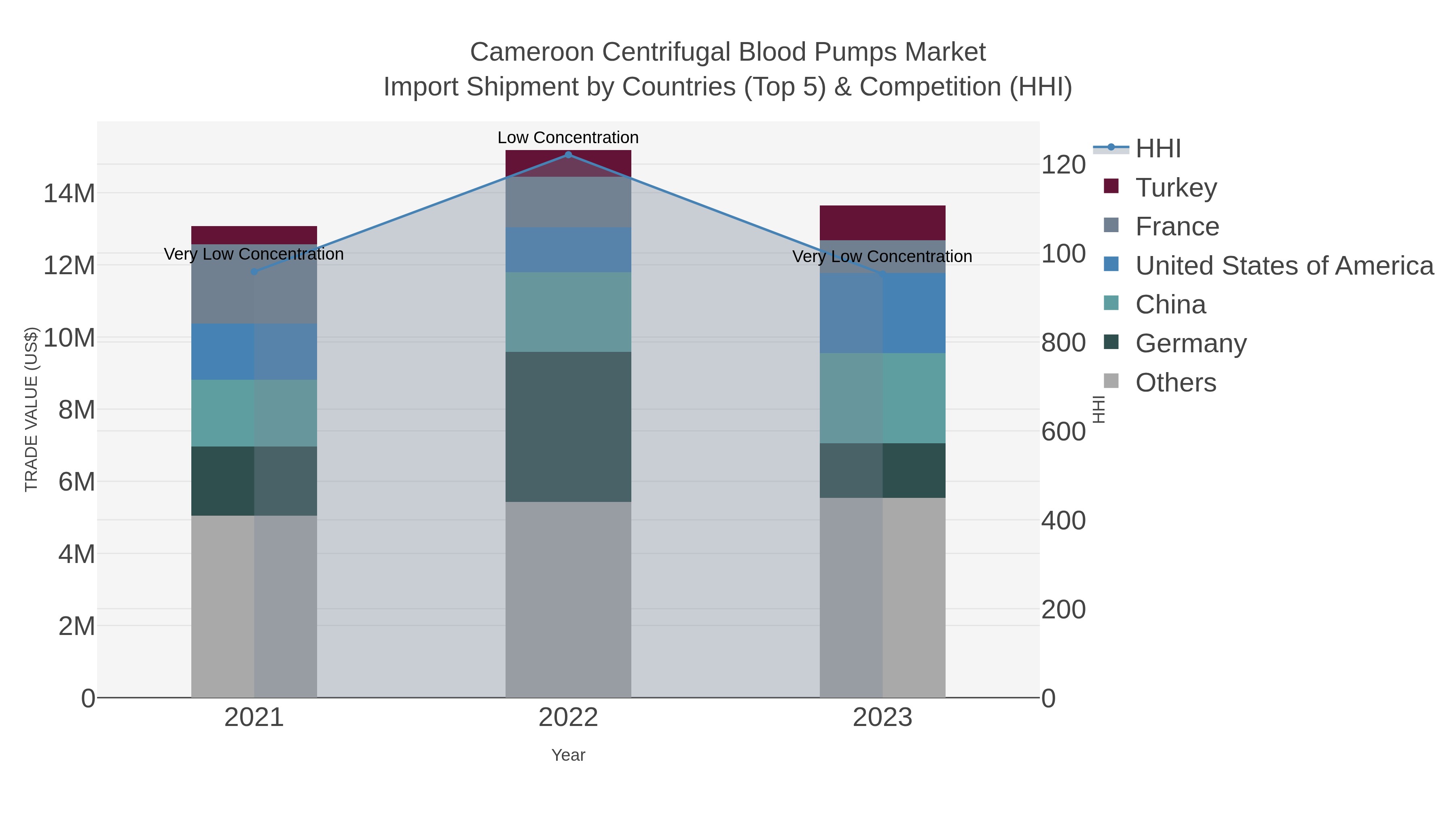 Cameroon Centrifugal Blood Pumps Market Import Shipment by Countries (Top 5) & Competition (HHI)