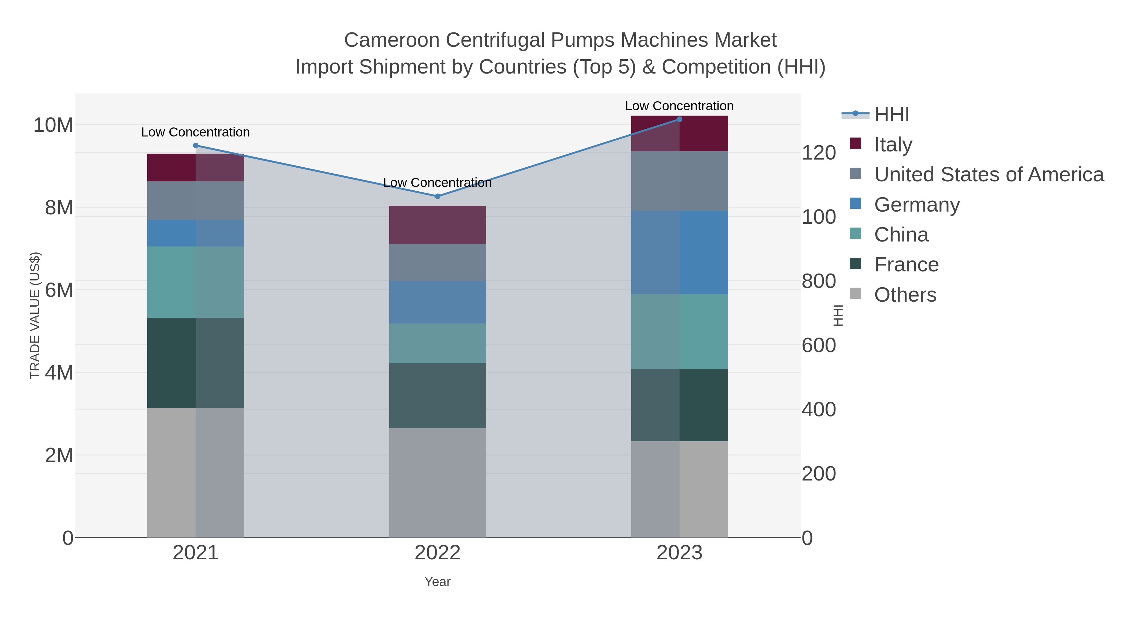 Cameroon Centrifugal Pumps Machines Market Import Shipment by Countries (Top 5) & Competition (HHI)