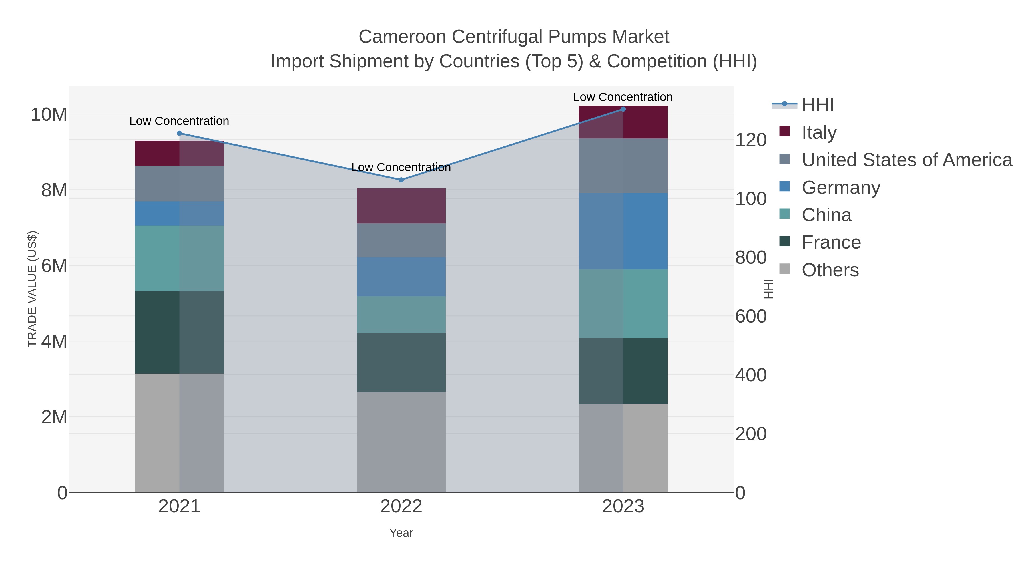 Cameroon Centrifugal Pumps Market Import Shipment by Countries (Top 5) & Competition (HHI)