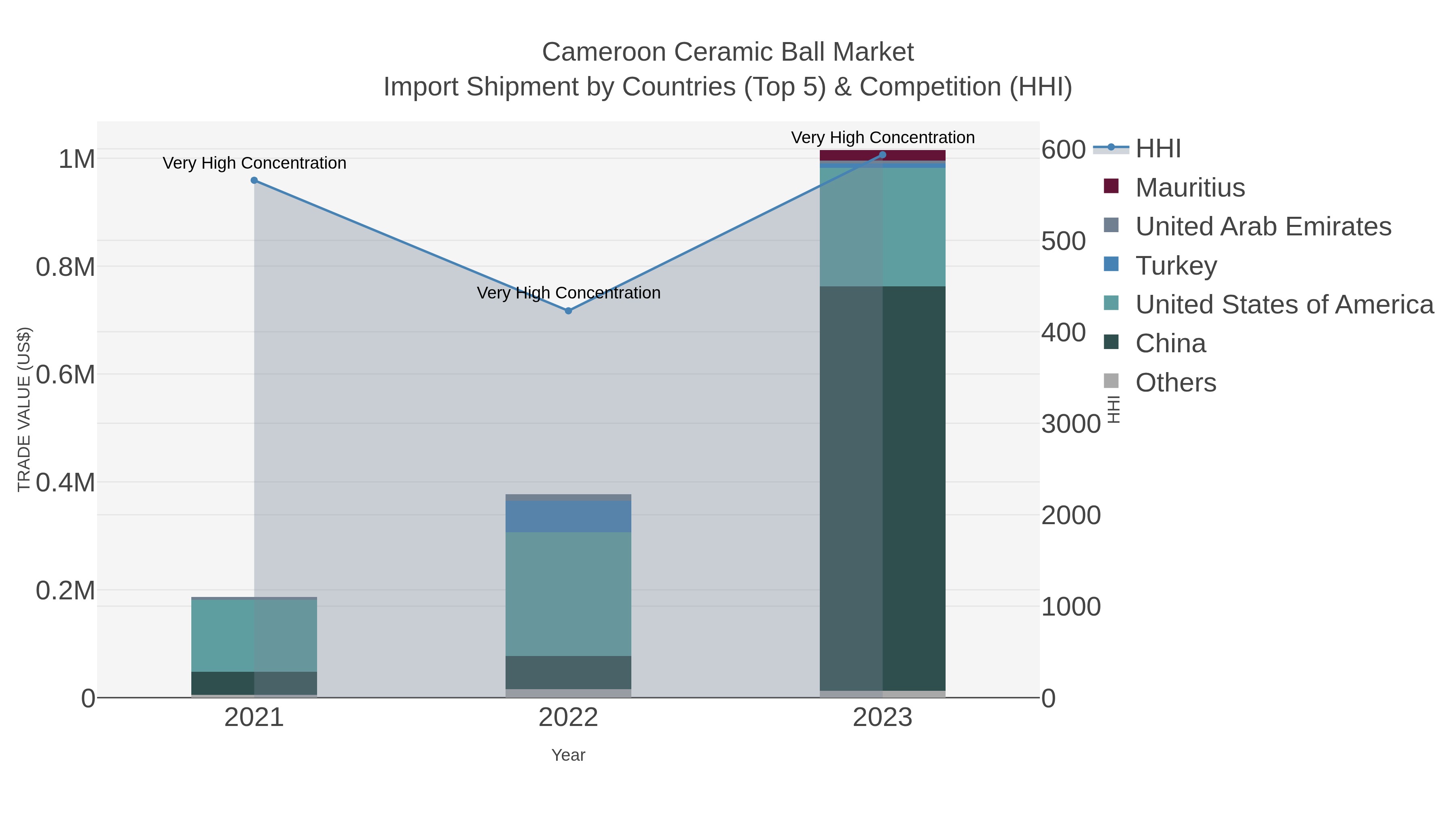 Cameroon Ceramic Ball Market Import Shipment by Countries (Top 5) & Competition (HHI)