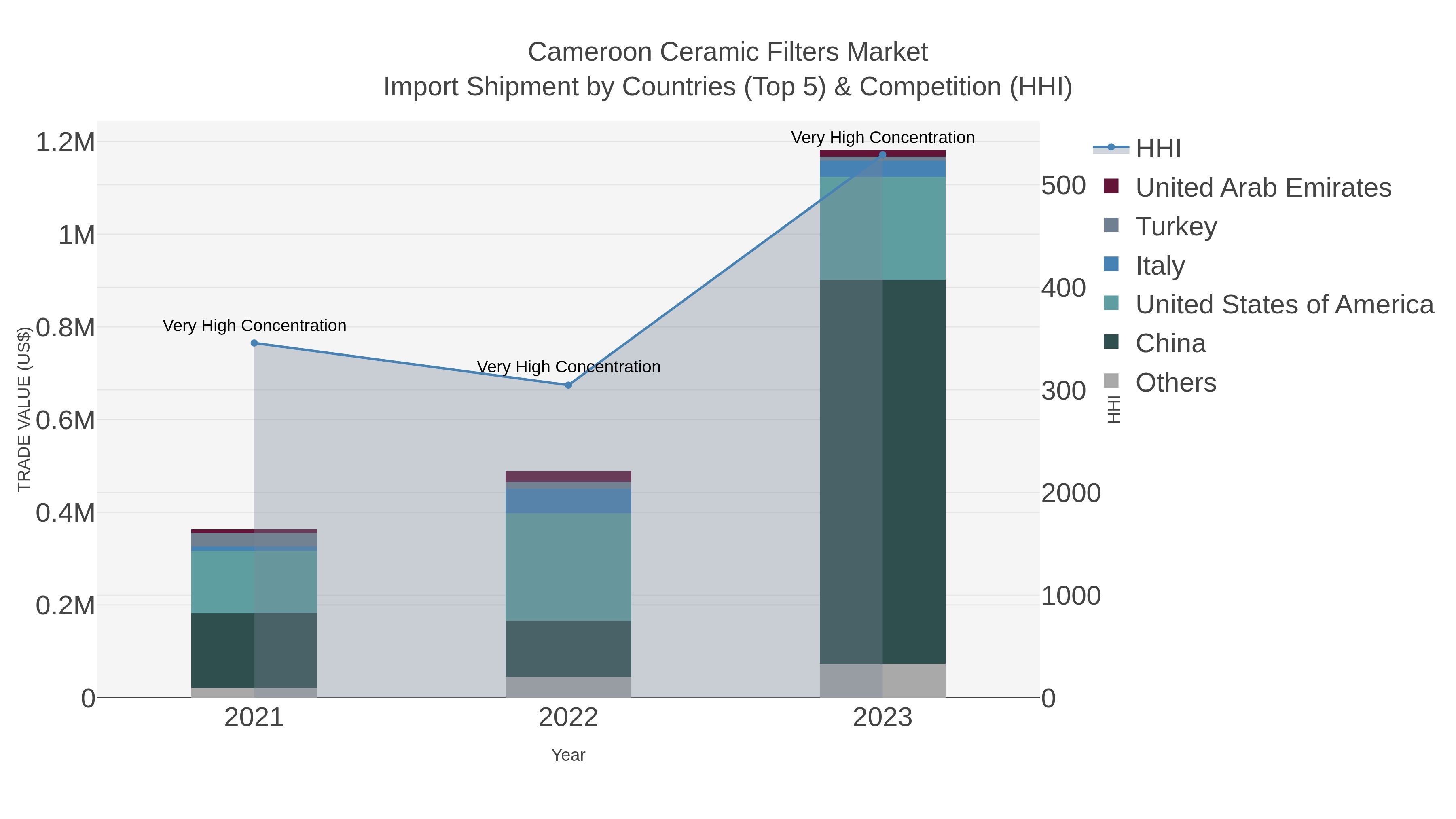 Cameroon Ceramic Filters Market Import Shipment by Countries (Top 5) & Competition (HHI)