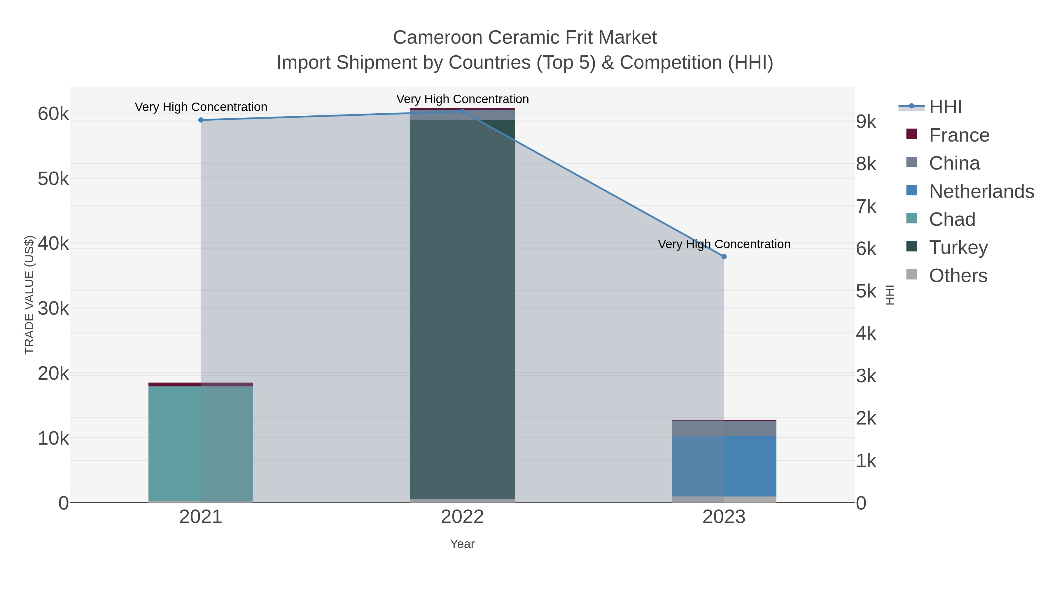 Cameroon Ceramic Frit Market Import Shipment by Countries (Top 5) & Competition (HHI)