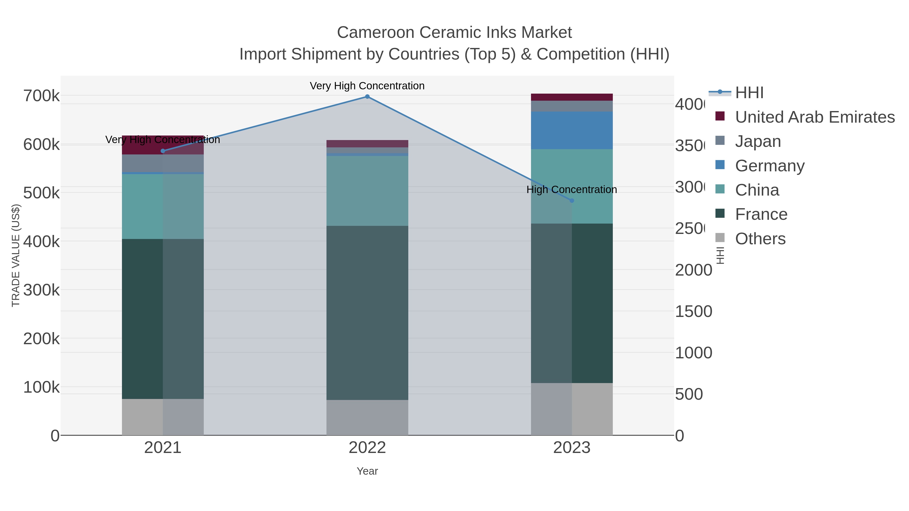 Cameroon Ceramic Inks Market Import Shipment by Countries (Top 5) & Competition (HHI)