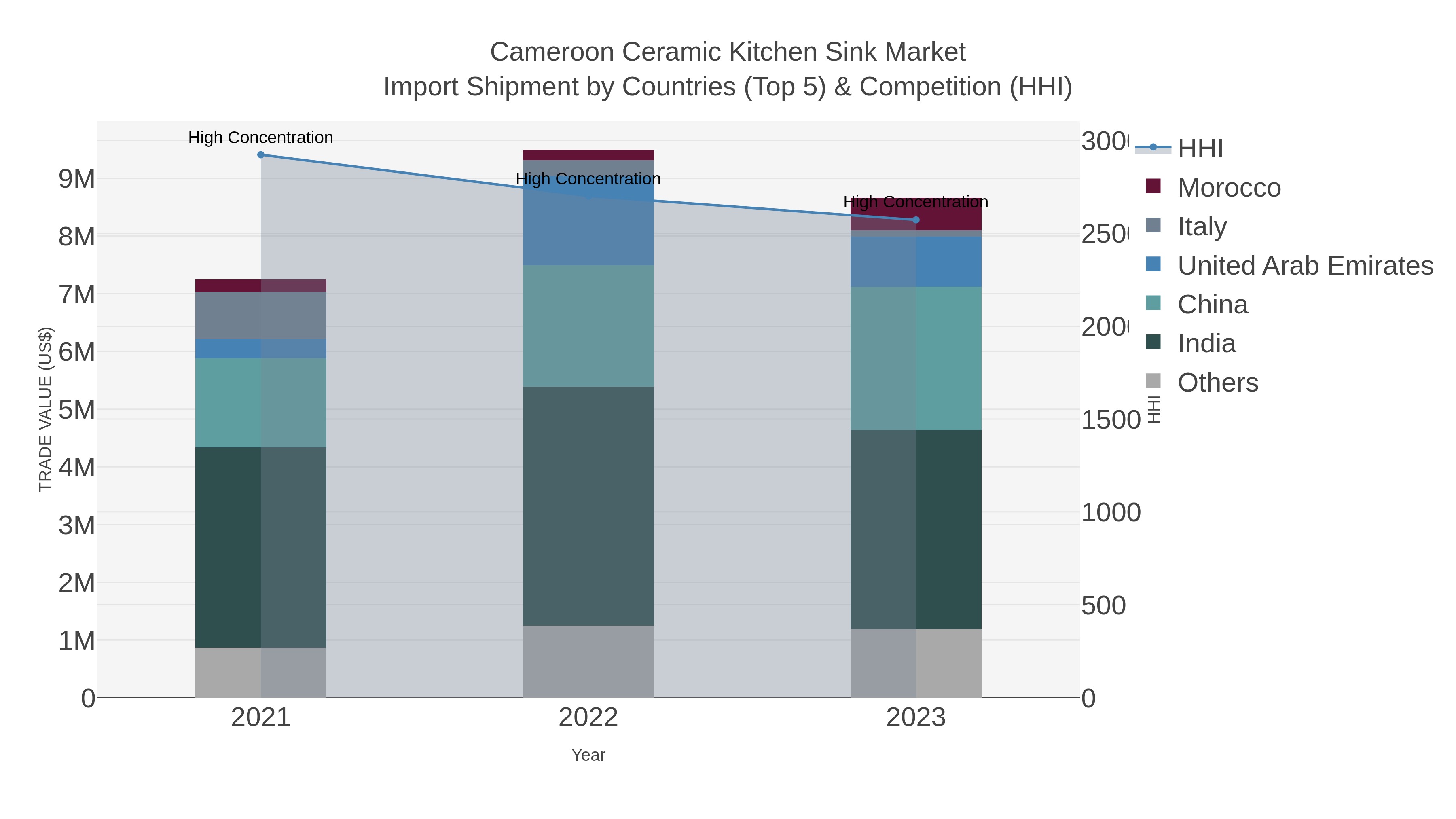 Cameroon Ceramic Kitchen Sink Market Import Shipment by Countries (Top 5) & Competition (HHI)
