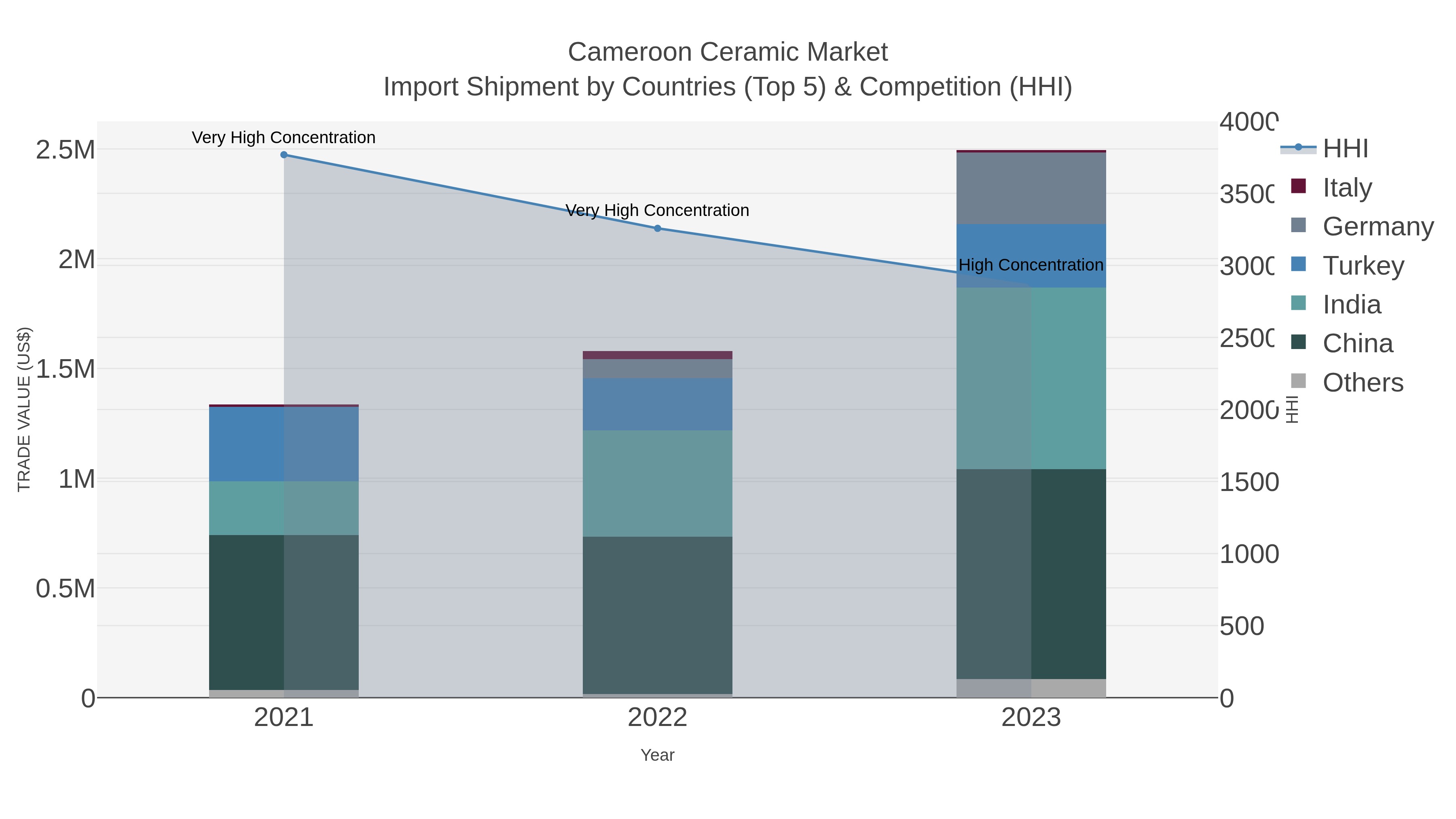 Cameroon Ceramic Market Import Shipment by Countries (Top 5) & Competition (HHI)