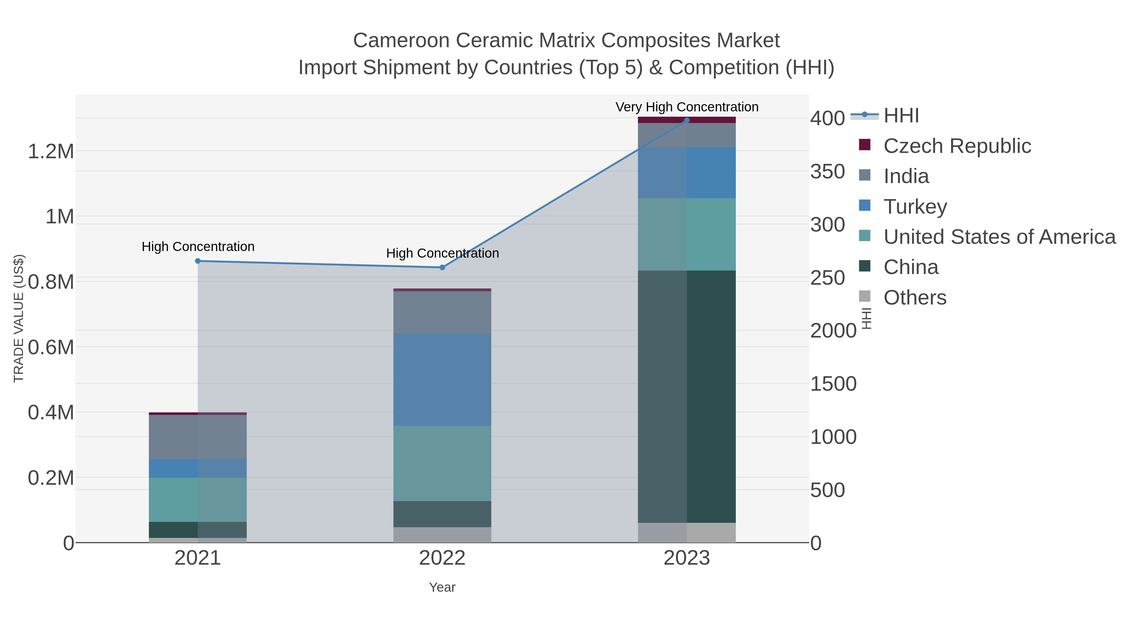 Cameroon Ceramic Matrix Composites Market Import Shipment by Countries (Top 5) & Competition (HHI)